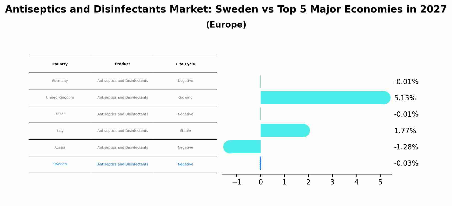 Antiseptics and Disinfectants Market: Sweden vs Top 5 Major Economies in 2027 (Europe)