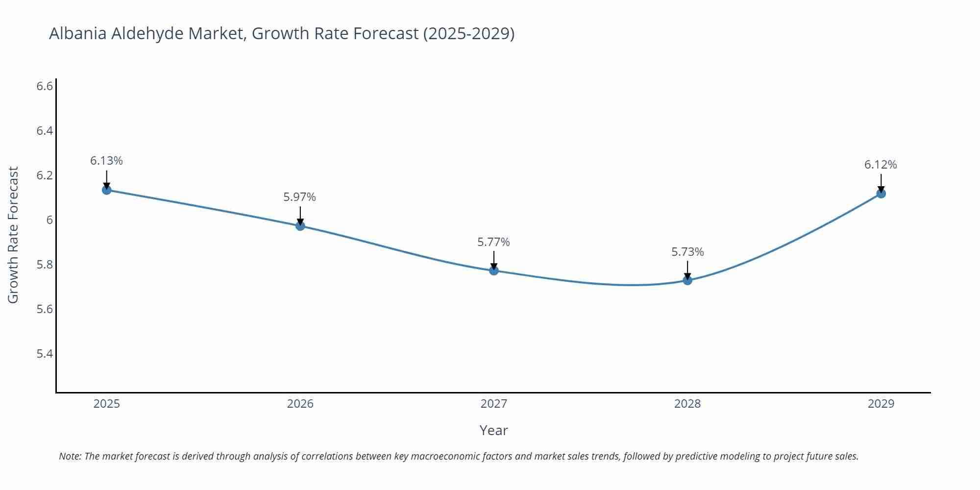 Albania Aldehyde Market Growth Rate