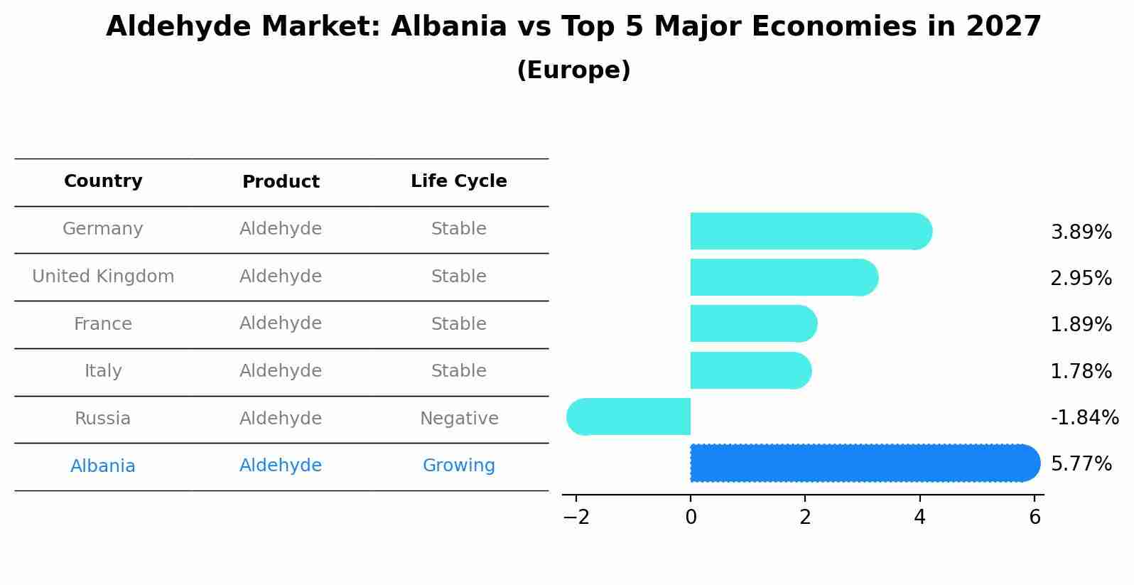 Aldehyde Market: Albania vs Top 5 Major Economies in 2027 (Europe)