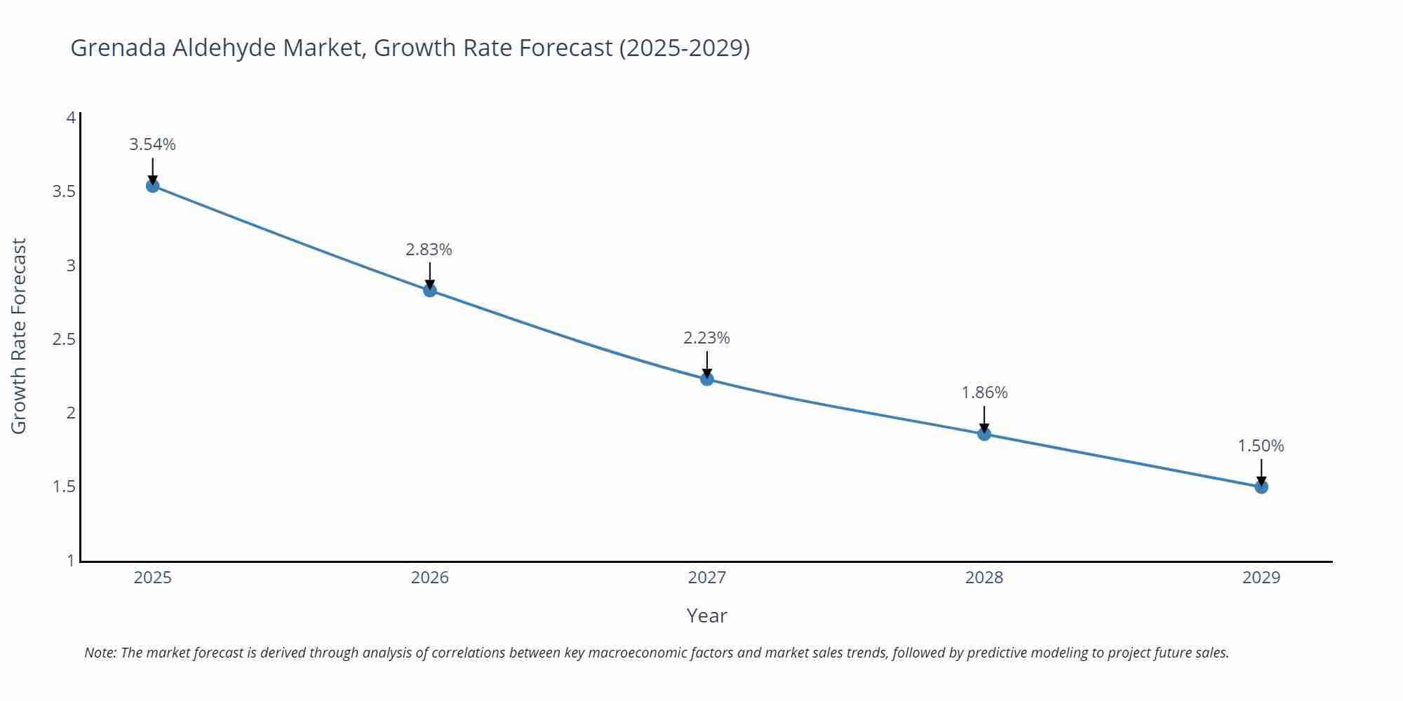 Grenada Aldehyde Market Growth Rate