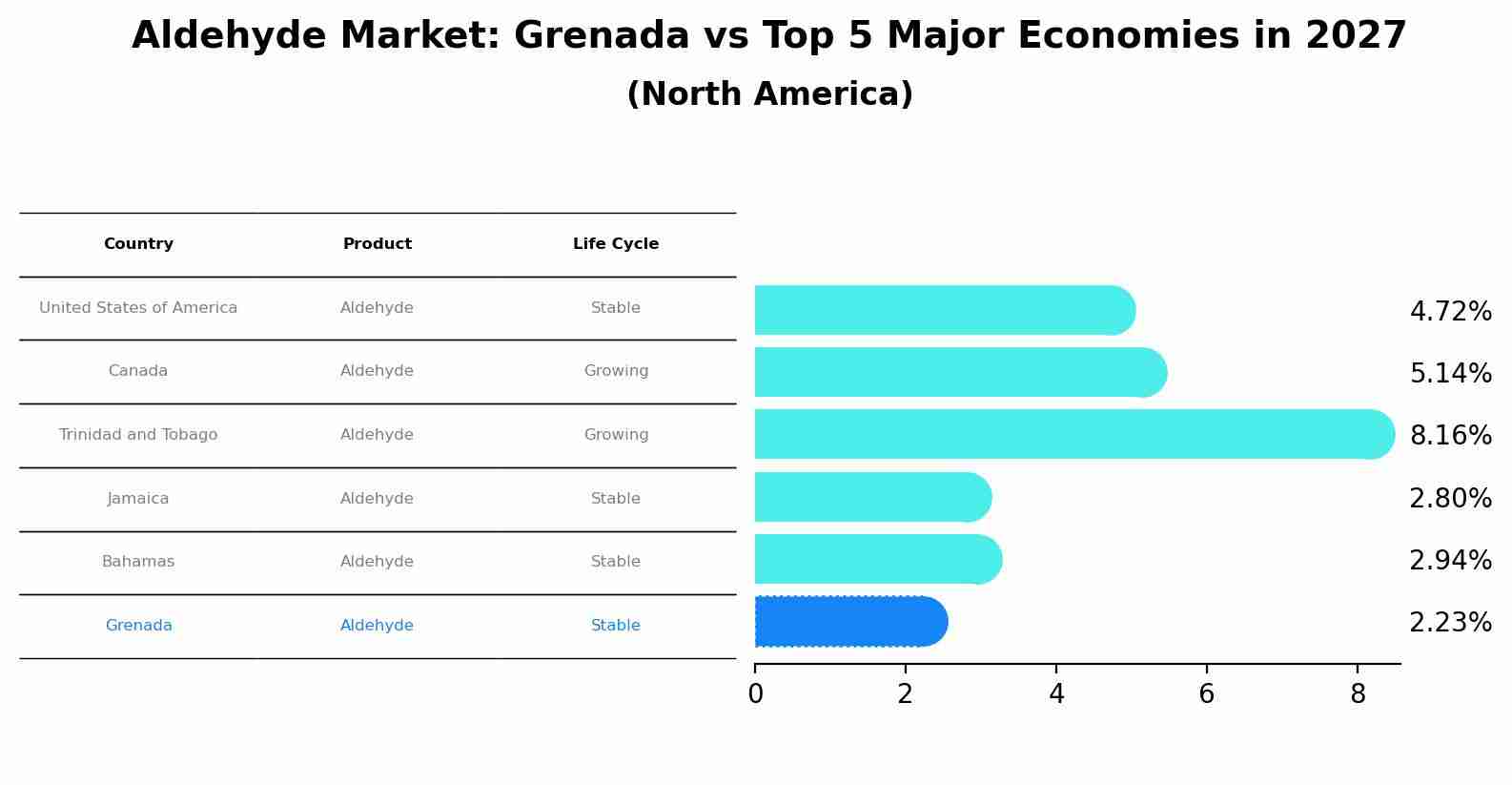 Aldehyde Market: Grenada vs Top 5 Major Economies in 2027 (North America)