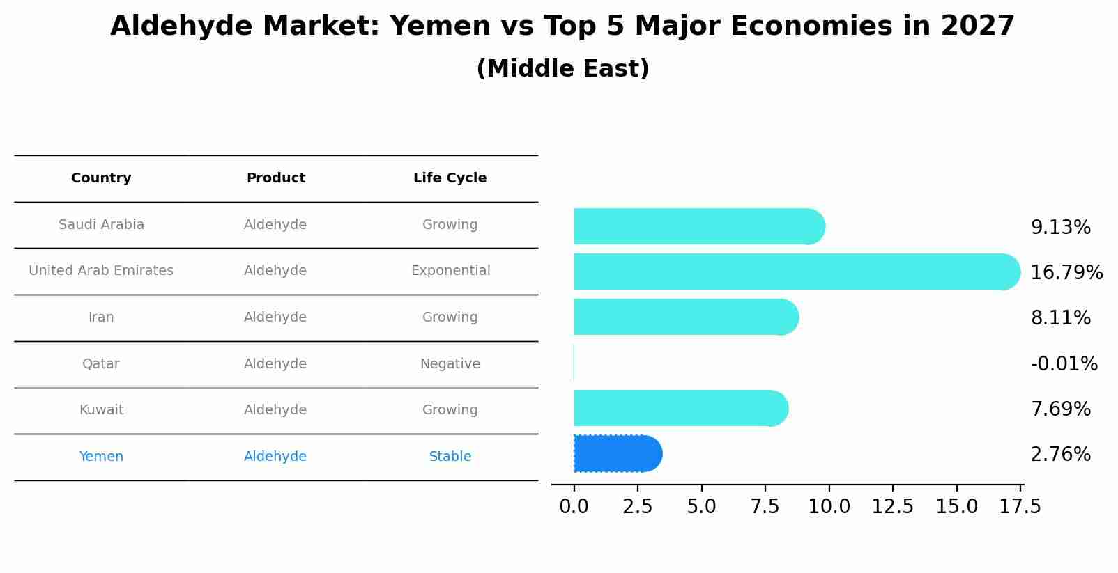 Aldehyde Market: Yemen vs Top 5 Major Economies in 2027 (Middle East)