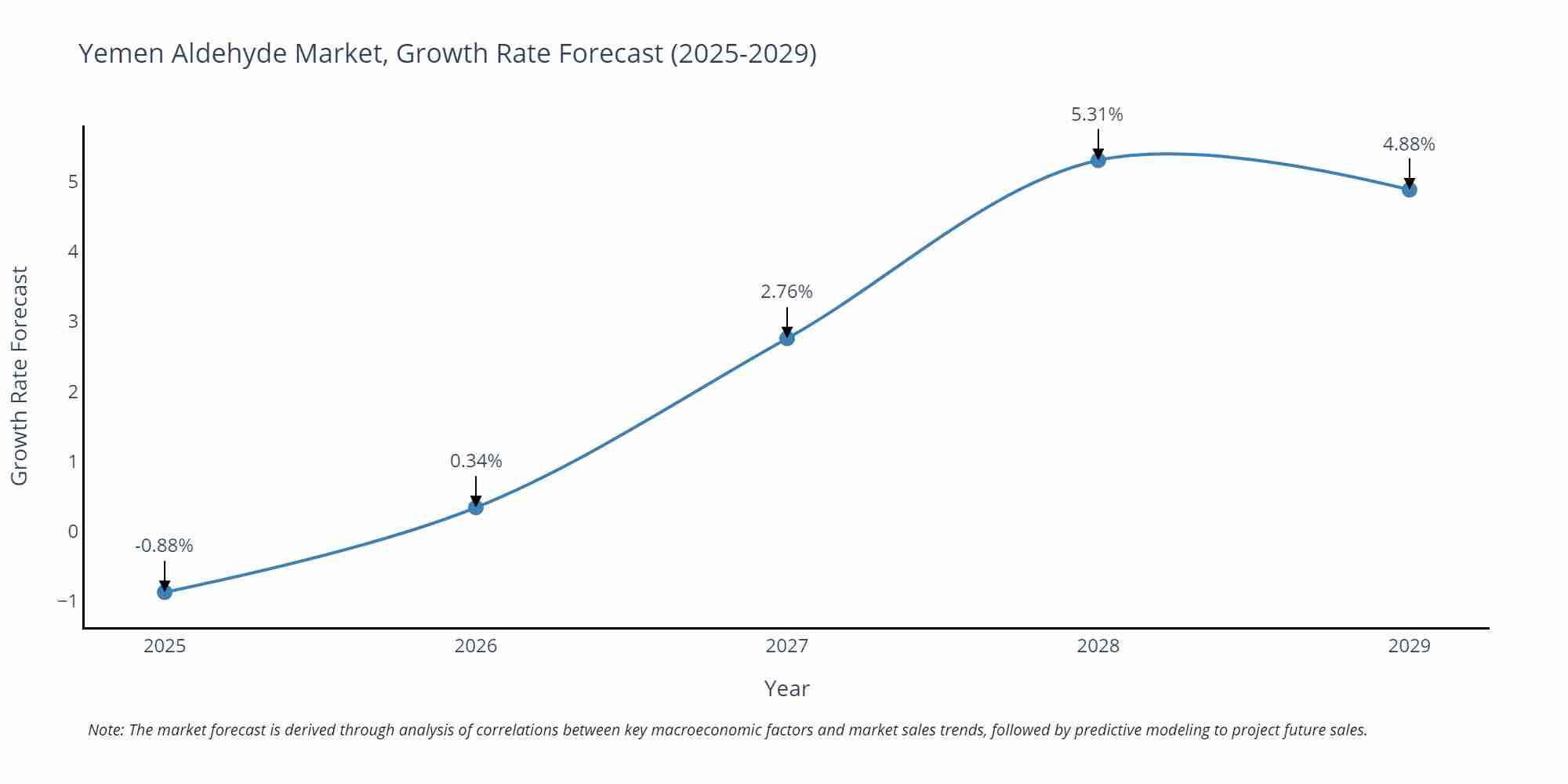 Yemen Aldehyde Market Growth Rate