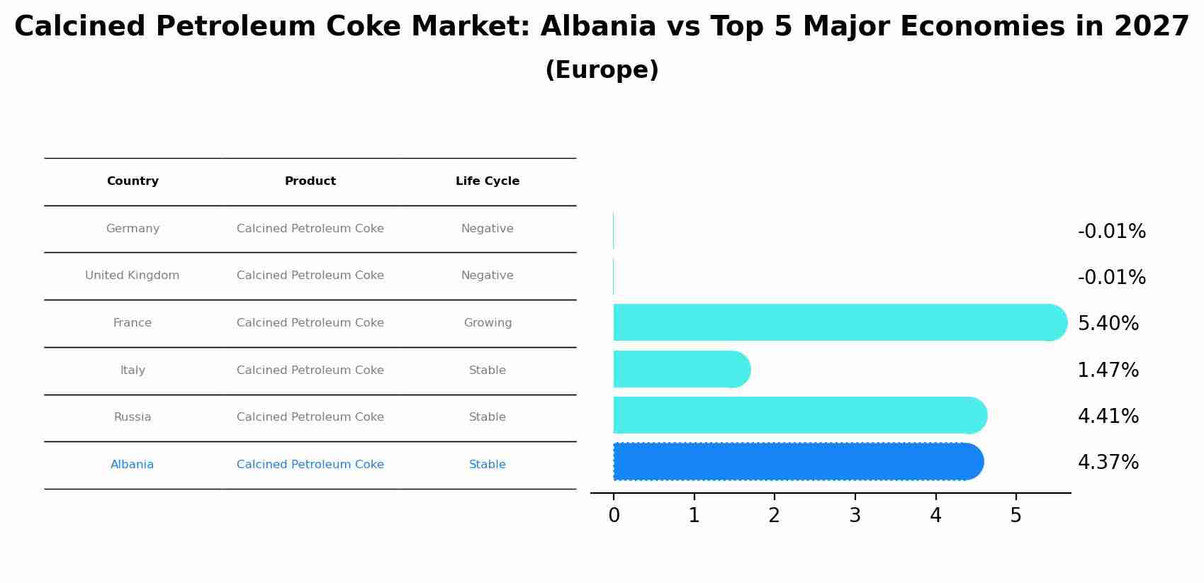 Calcined Petroleum Coke Market: Albania vs Top 5 Major Economies in 2027 (Europe)
