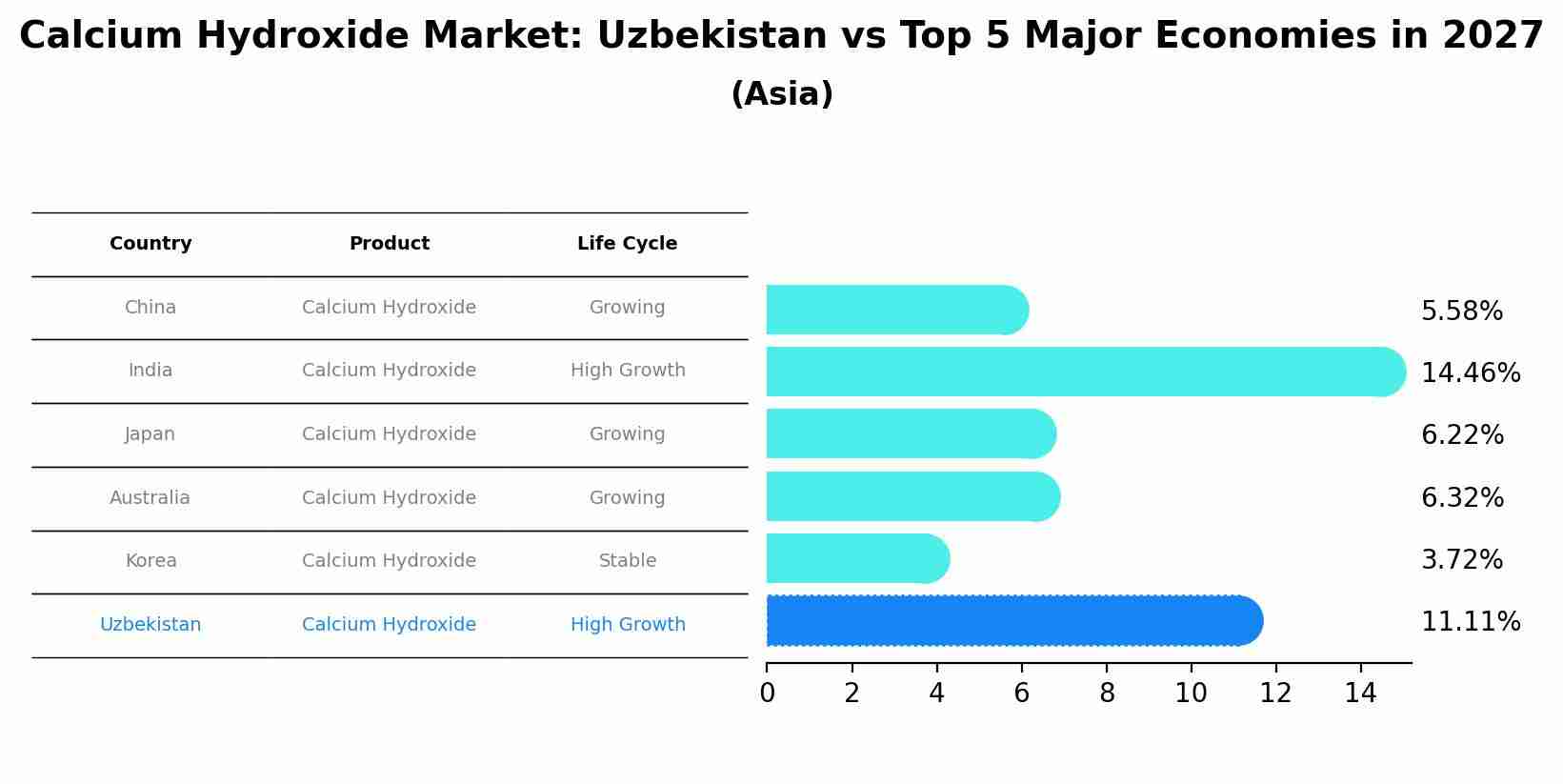 Calcium Hydroxide Market: Uzbekistan vs Top 5 Major Economies in 2027 (Asia)