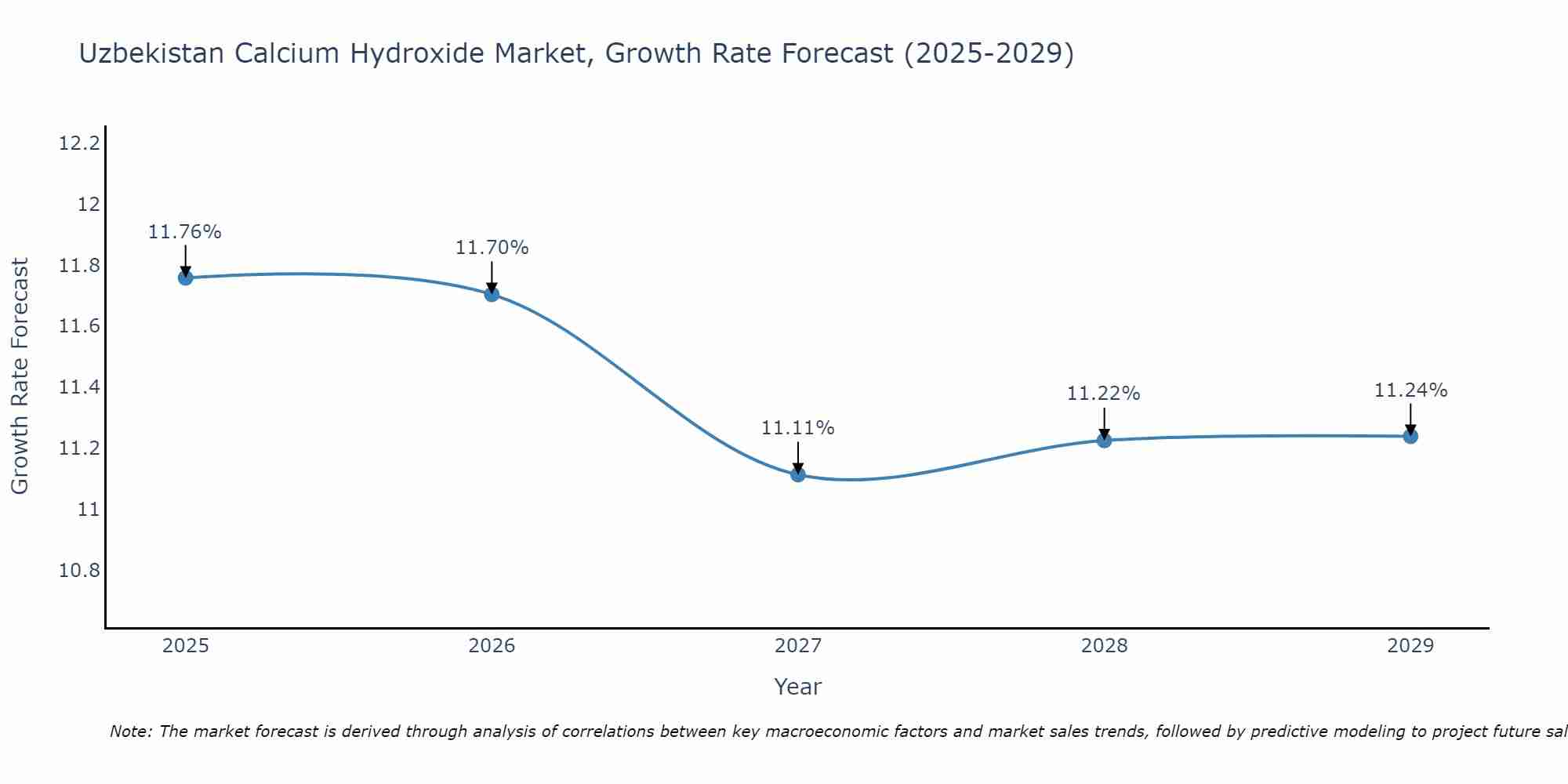 Uzbekistan Calcium Hydroxide Market Growth Rate