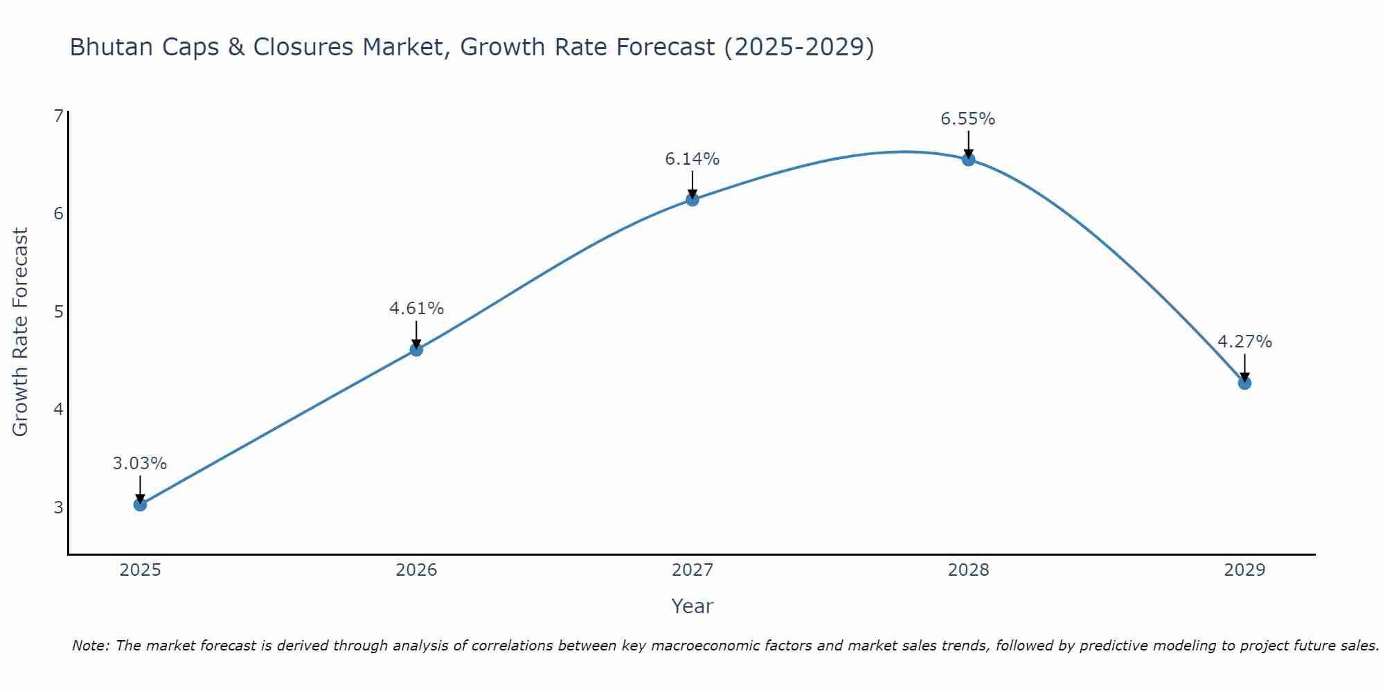 Bhutan Caps & Closures Market Growth Rate
