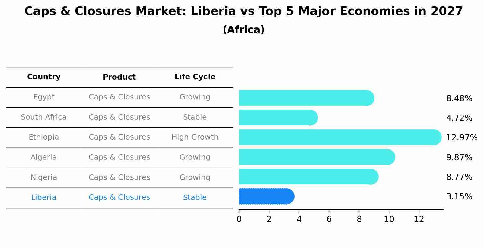 Caps & Closures Market: Liberia vs Top 5 Major Economies in 2027 (Africa)