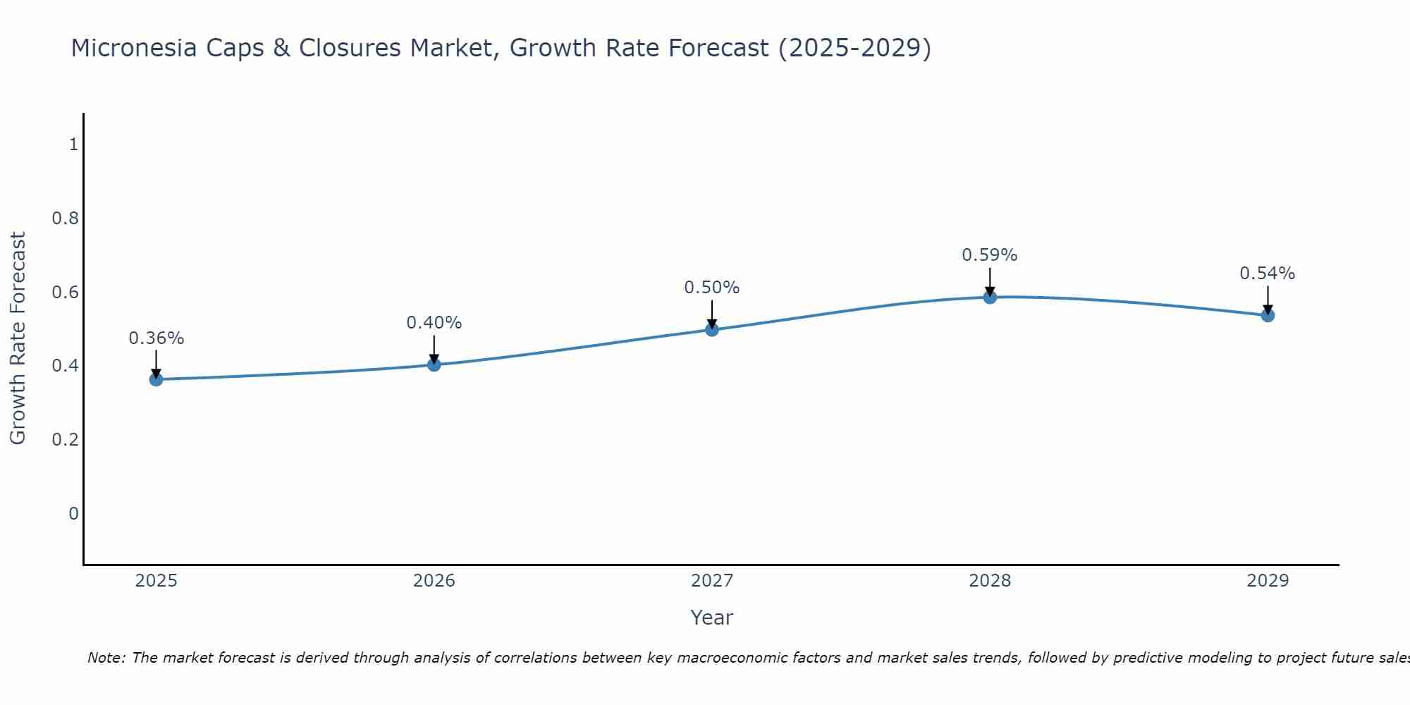 Micronesia Caps & Closures Market Growth Rate