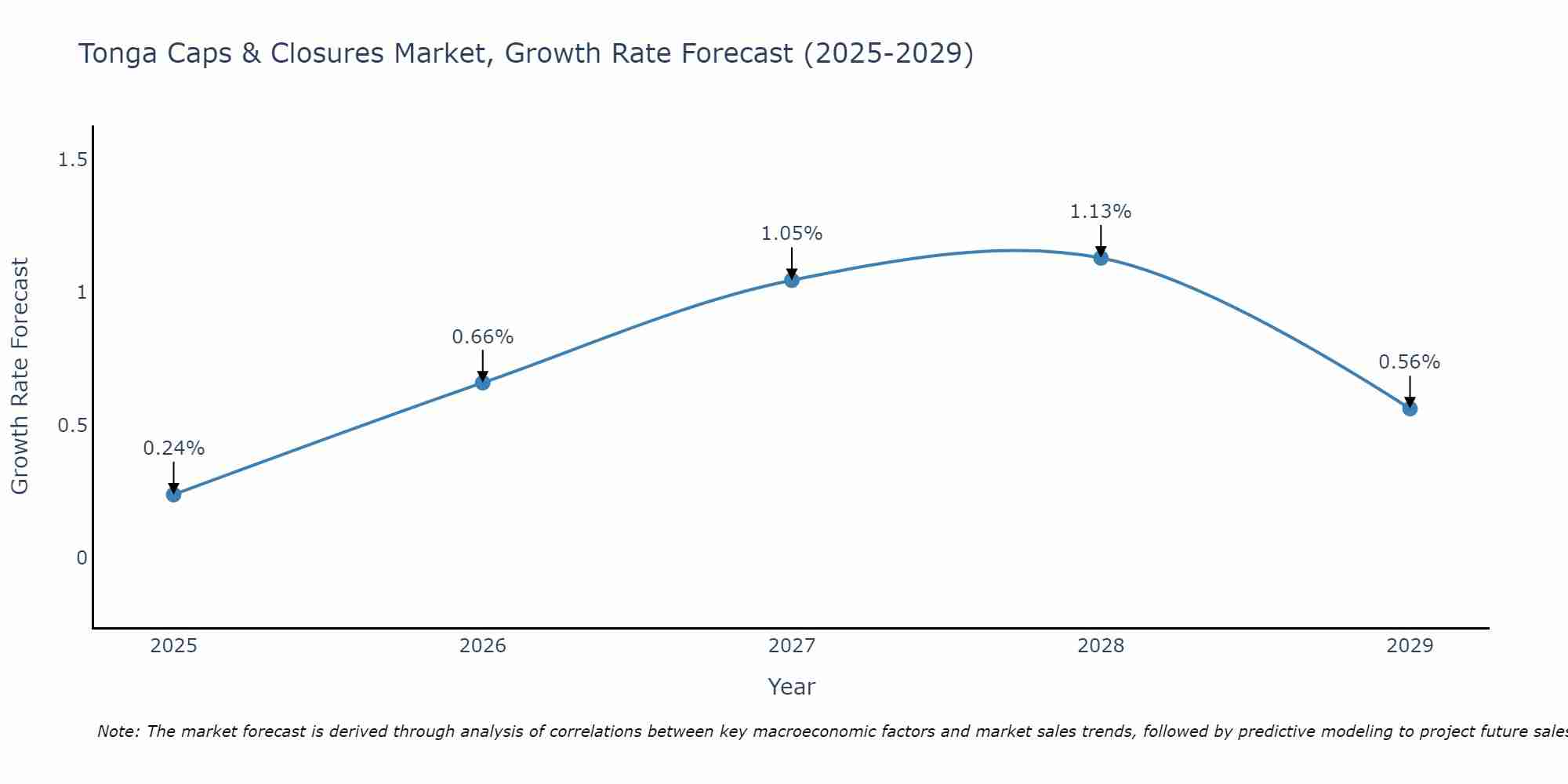 Tonga Caps & Closures Market Growth Rate