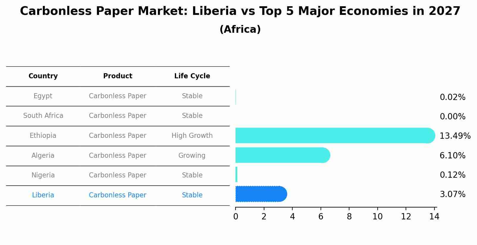 Carbonless Paper Market: Liberia vs Top 5 Major Economies in 2027 (Africa)