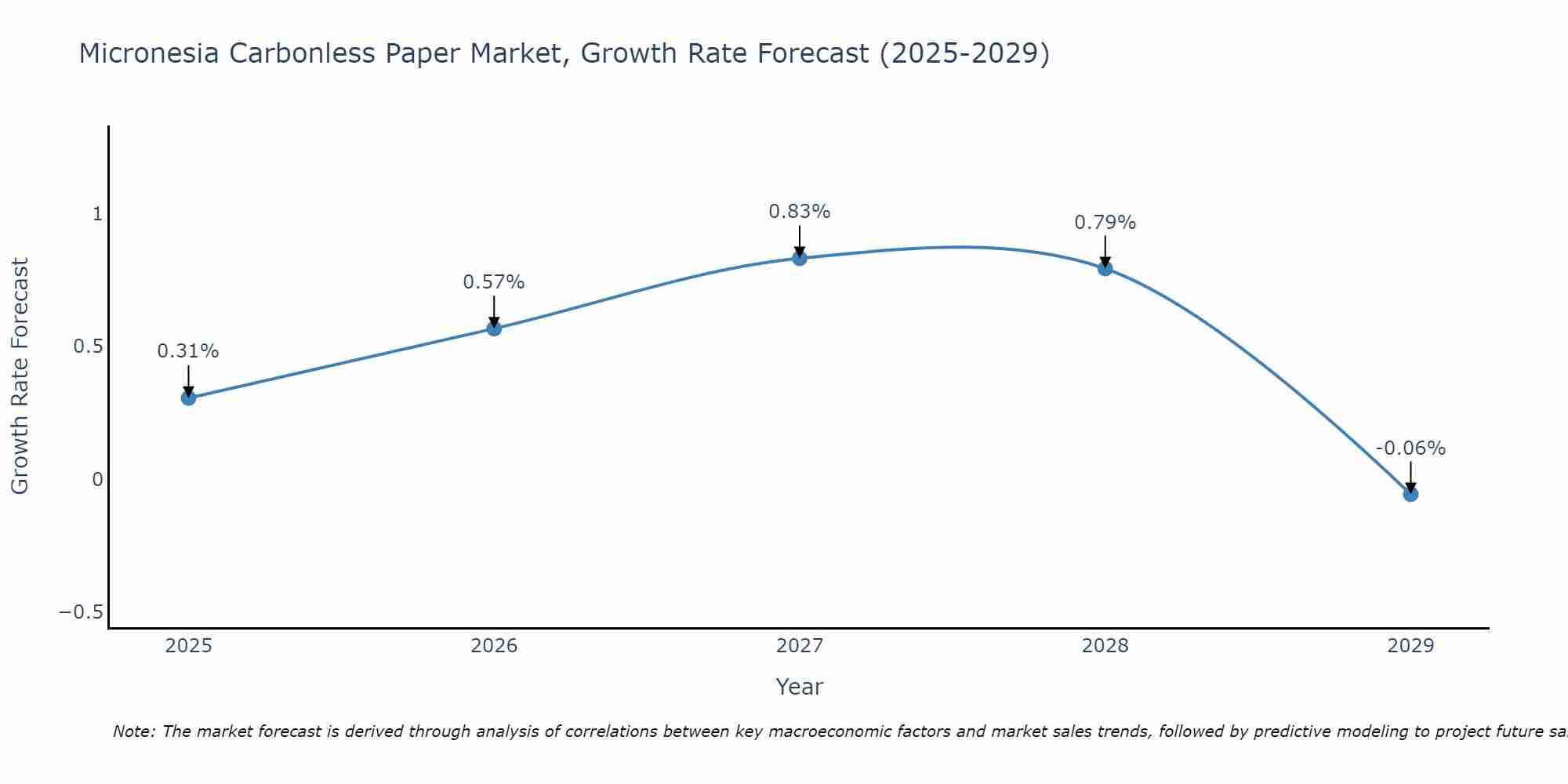 Micronesia Carbonless Paper Market Growth Rate
