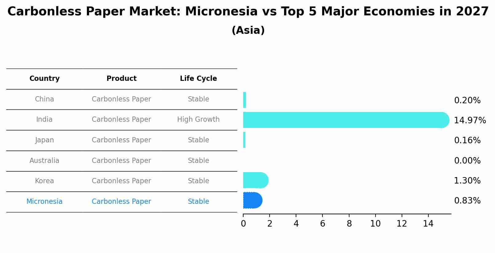 Carbonless Paper Market: Micronesia vs Top 5 Major Economies in 2027 (Asia)