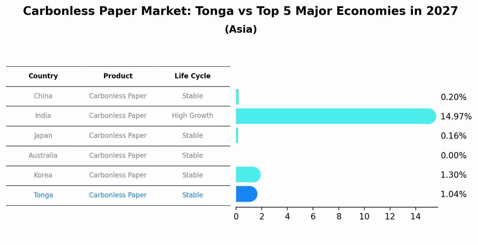 Carbonless Paper Market: Tonga vs Top 5 Major Economies in 2027 (Asia)