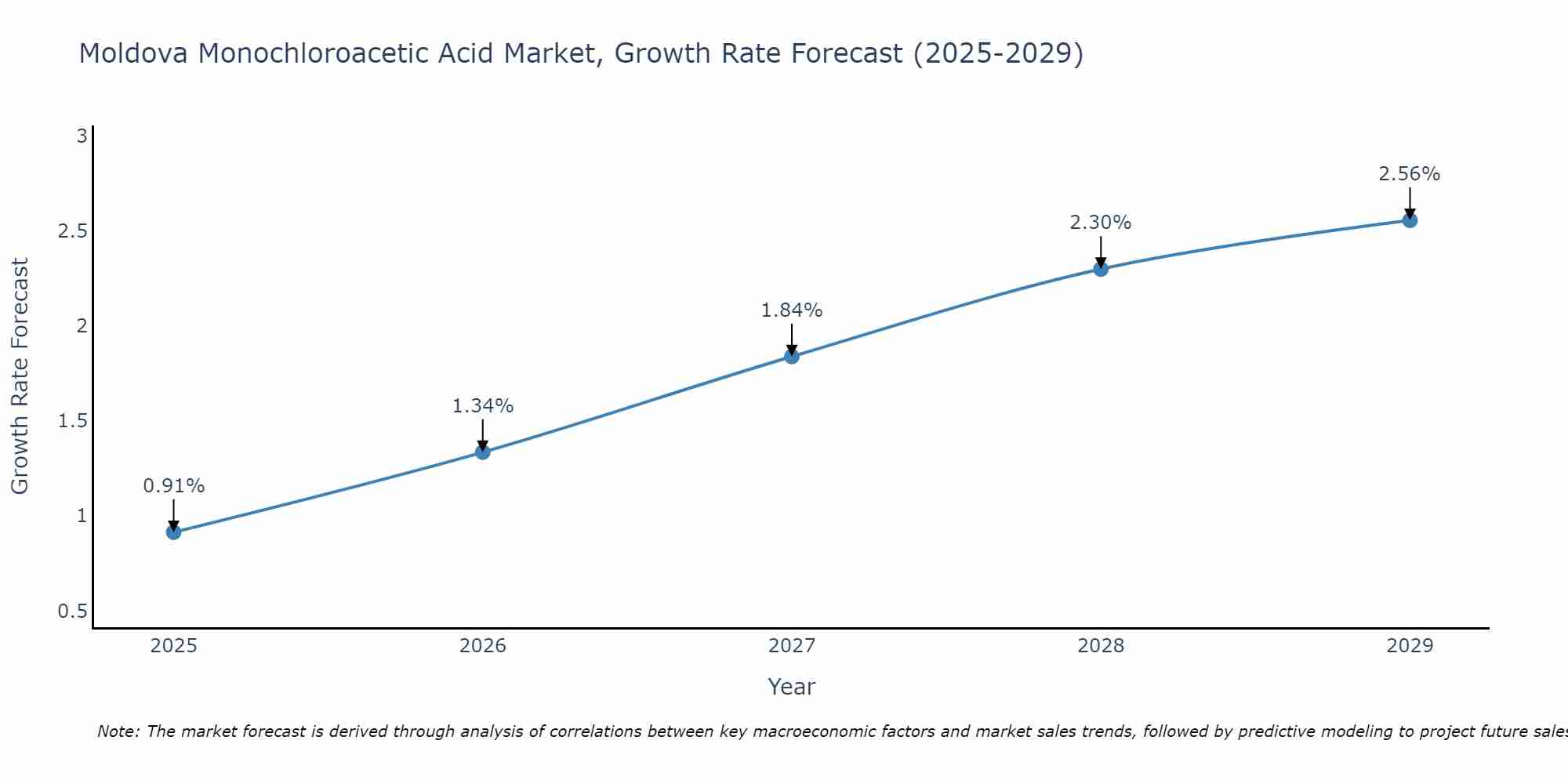 Moldova Monochloroacetic Acid Market Growth Rate