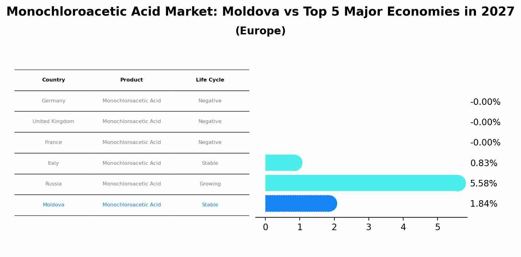 Monochloroacetic Acid Market: Moldova vs Top 5 Major Economies in 2027 (Europe)