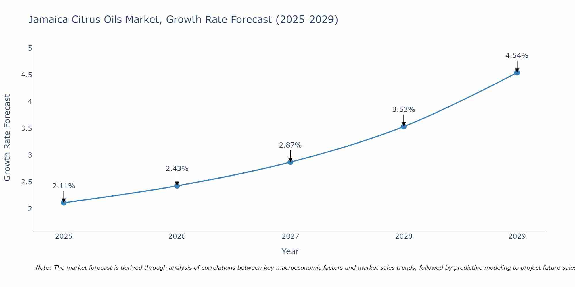 Jamaica Citrus Oils Market Growth Rate