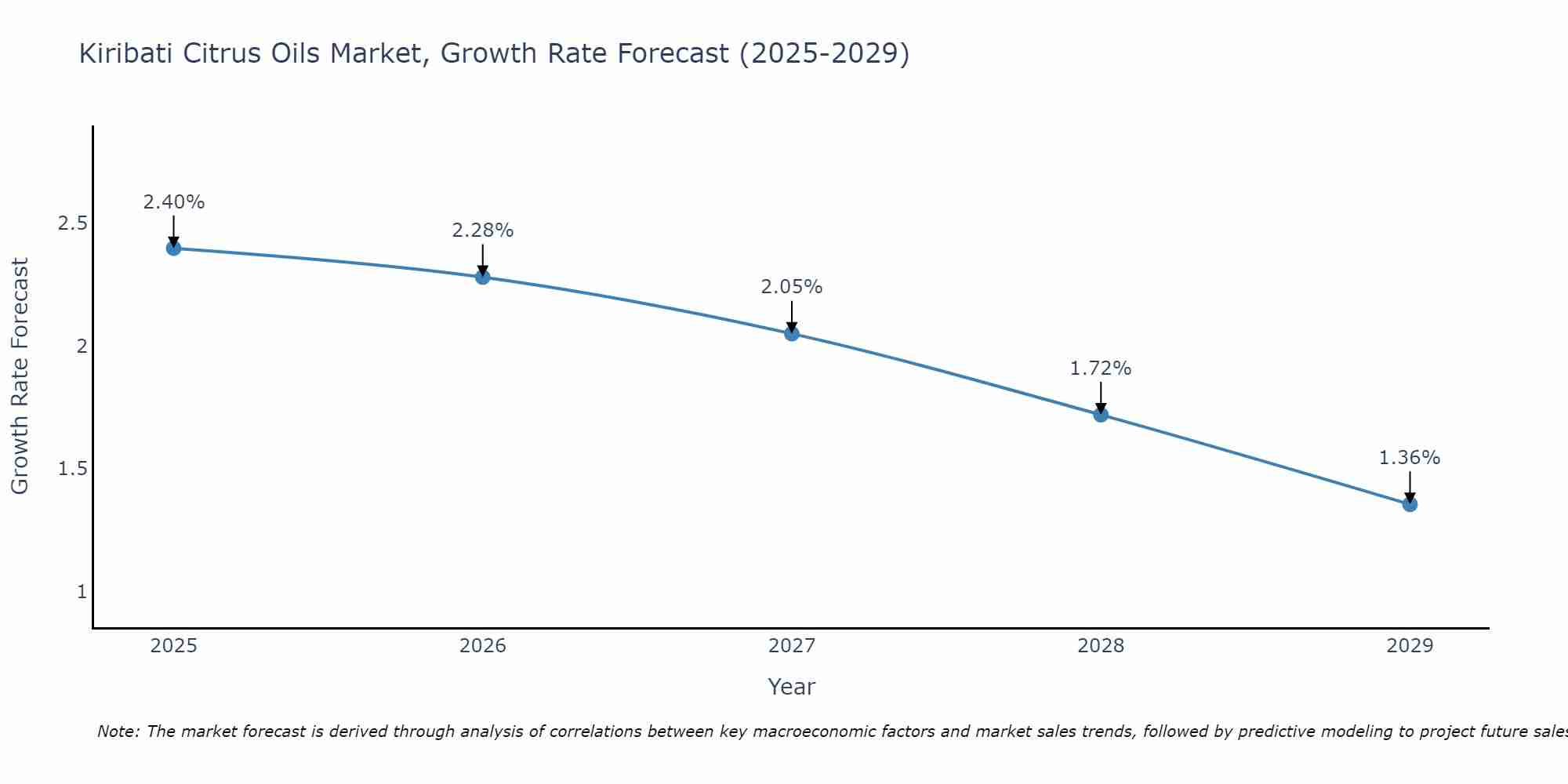 Kiribati Citrus Oils Market Growth Rate