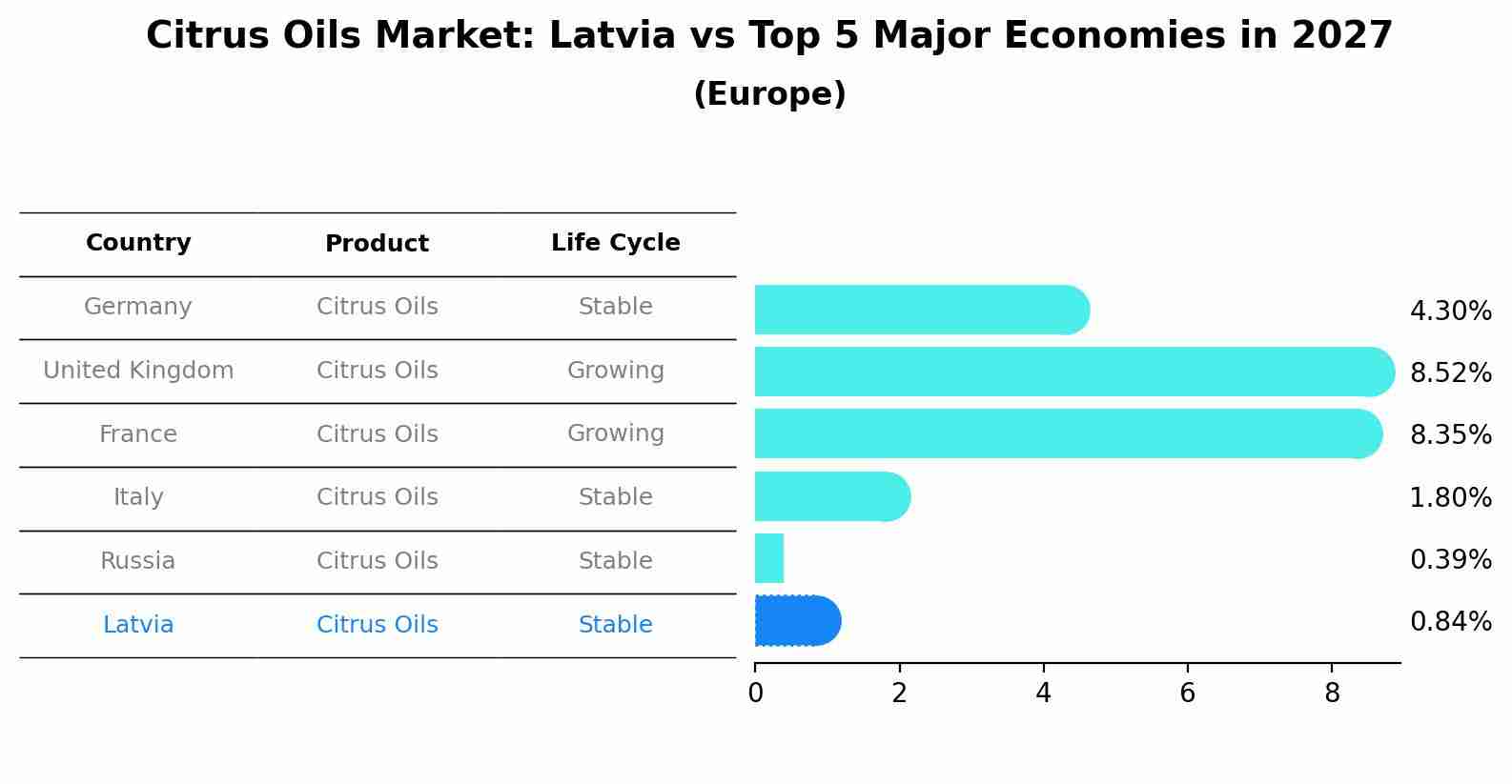 Citrus Oils Market: Latvia vs Top 5 Major Economies in 2027 (Europe)