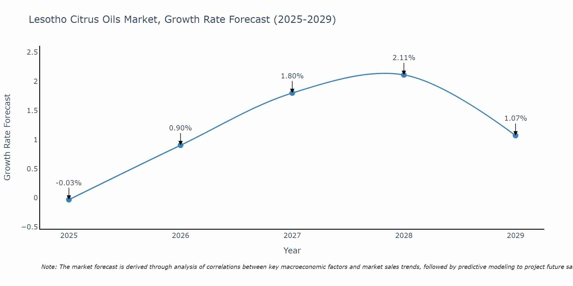 Lesotho Citrus Oils Market Growth Rate