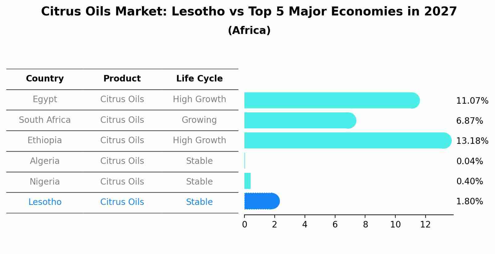Citrus Oils Market: Lesotho vs Top 5 Major Economies in 2027 (Africa)