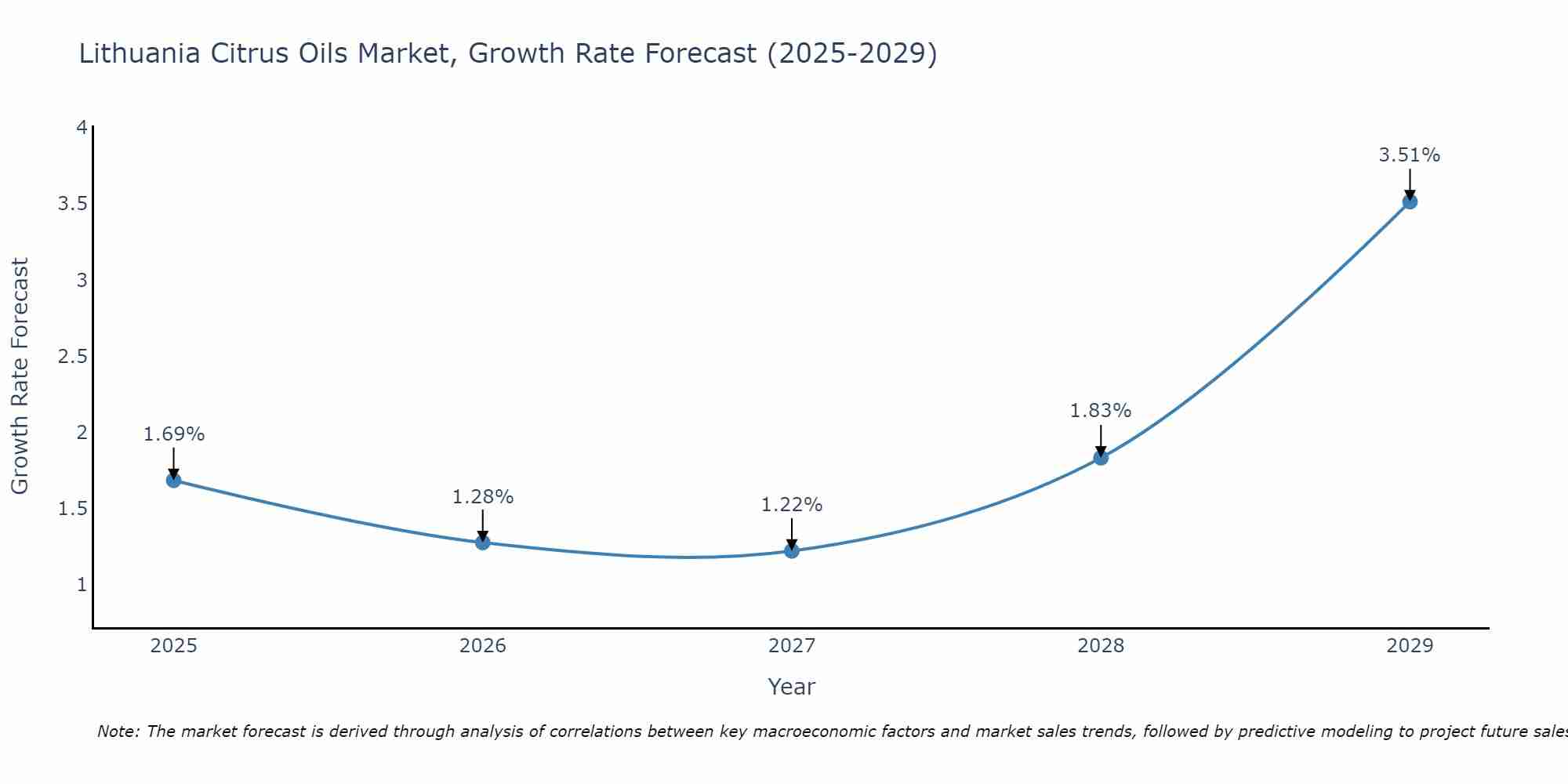 Lithuania Citrus Oils Market Growth Rate