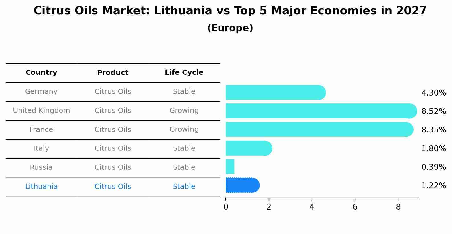 Citrus Oils Market: Lithuania vs Top 5 Major Economies in 2027 (Europe)