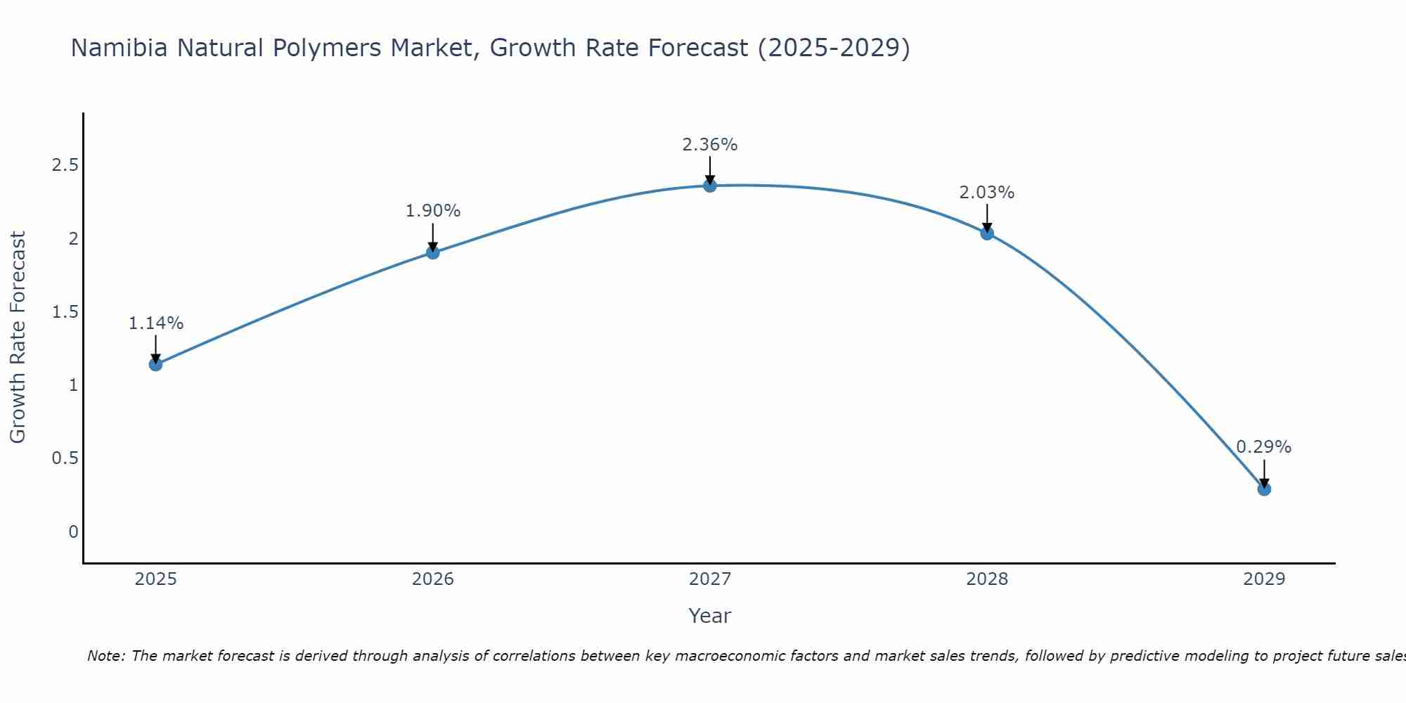 Namibia Natural Polymers Market Growth Rate