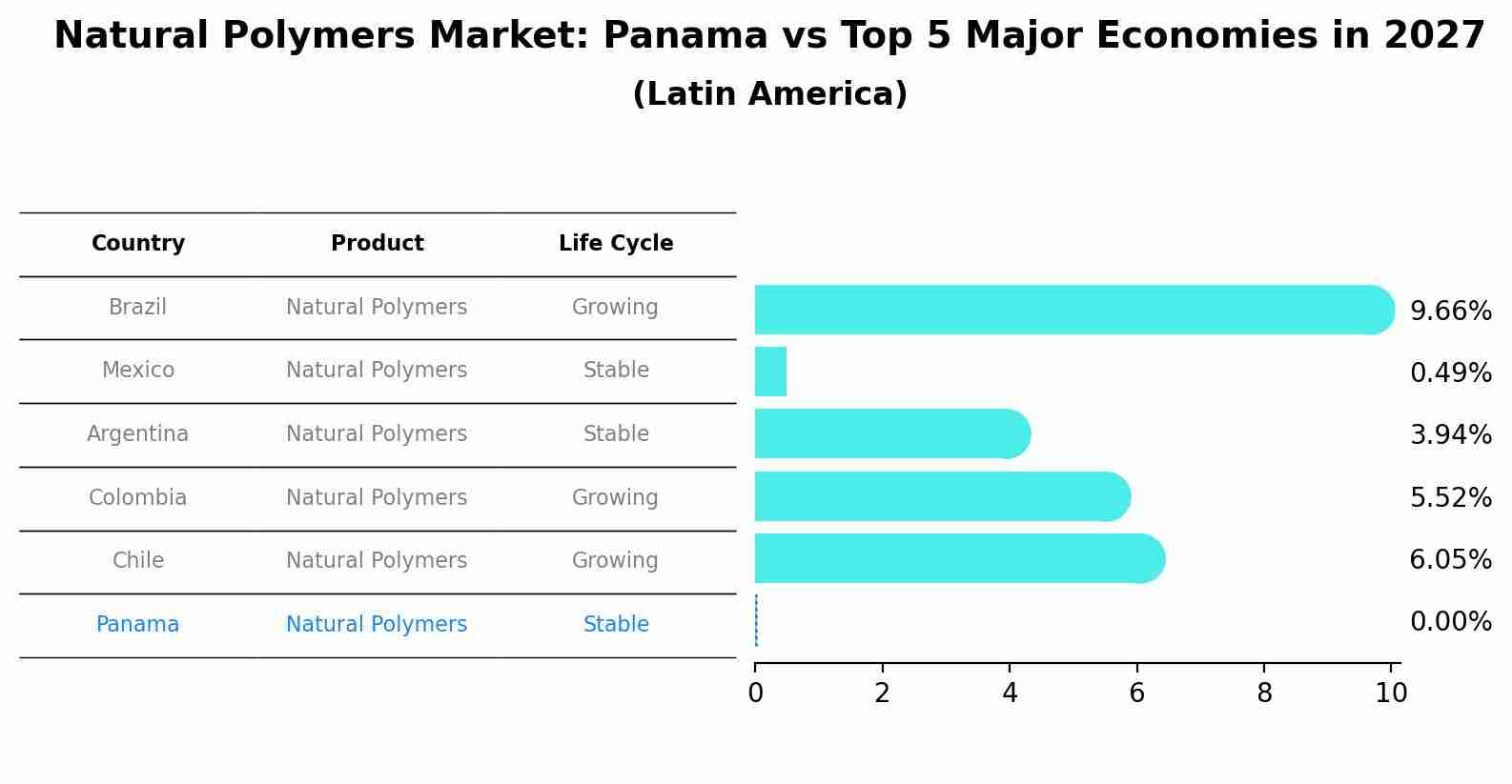 Natural Polymers Market: Panama vs Top 5 Major Economies in 2027 (Latin America)