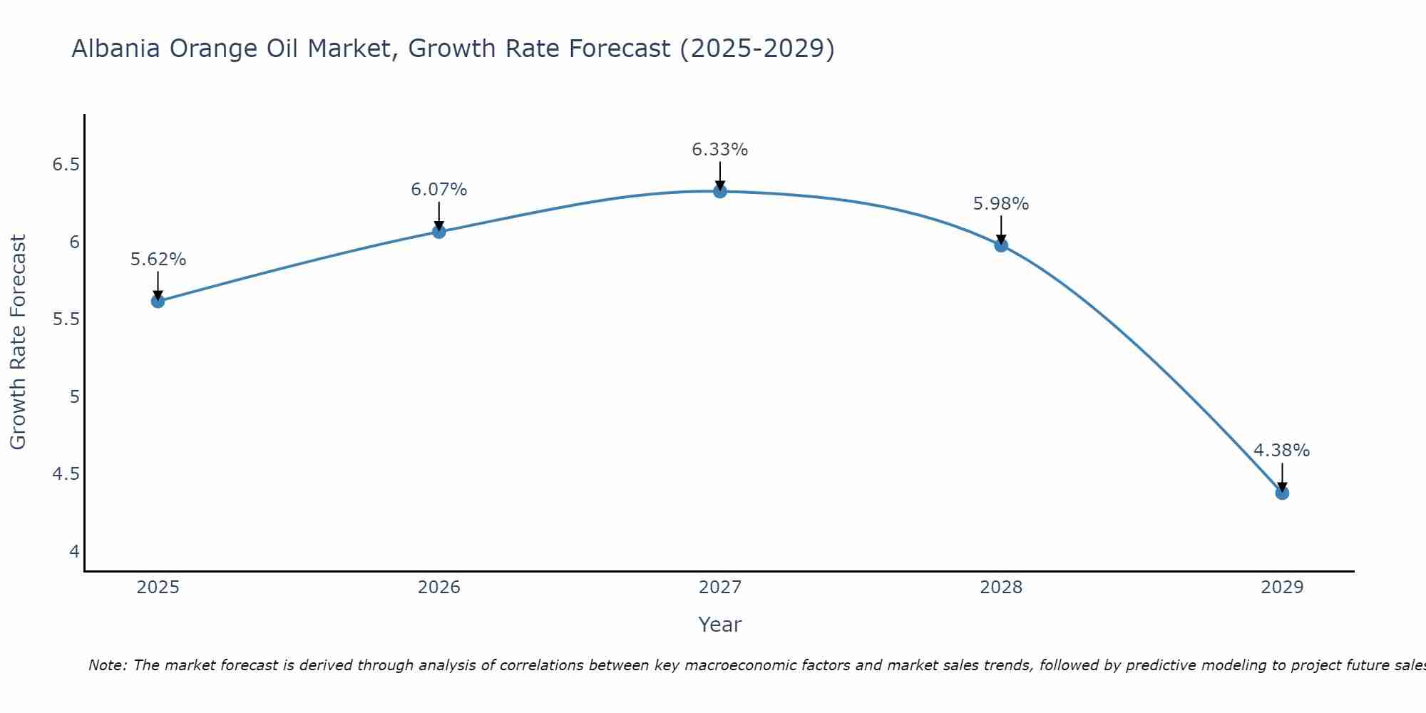 Albania Orange Oil Market Growth Rate