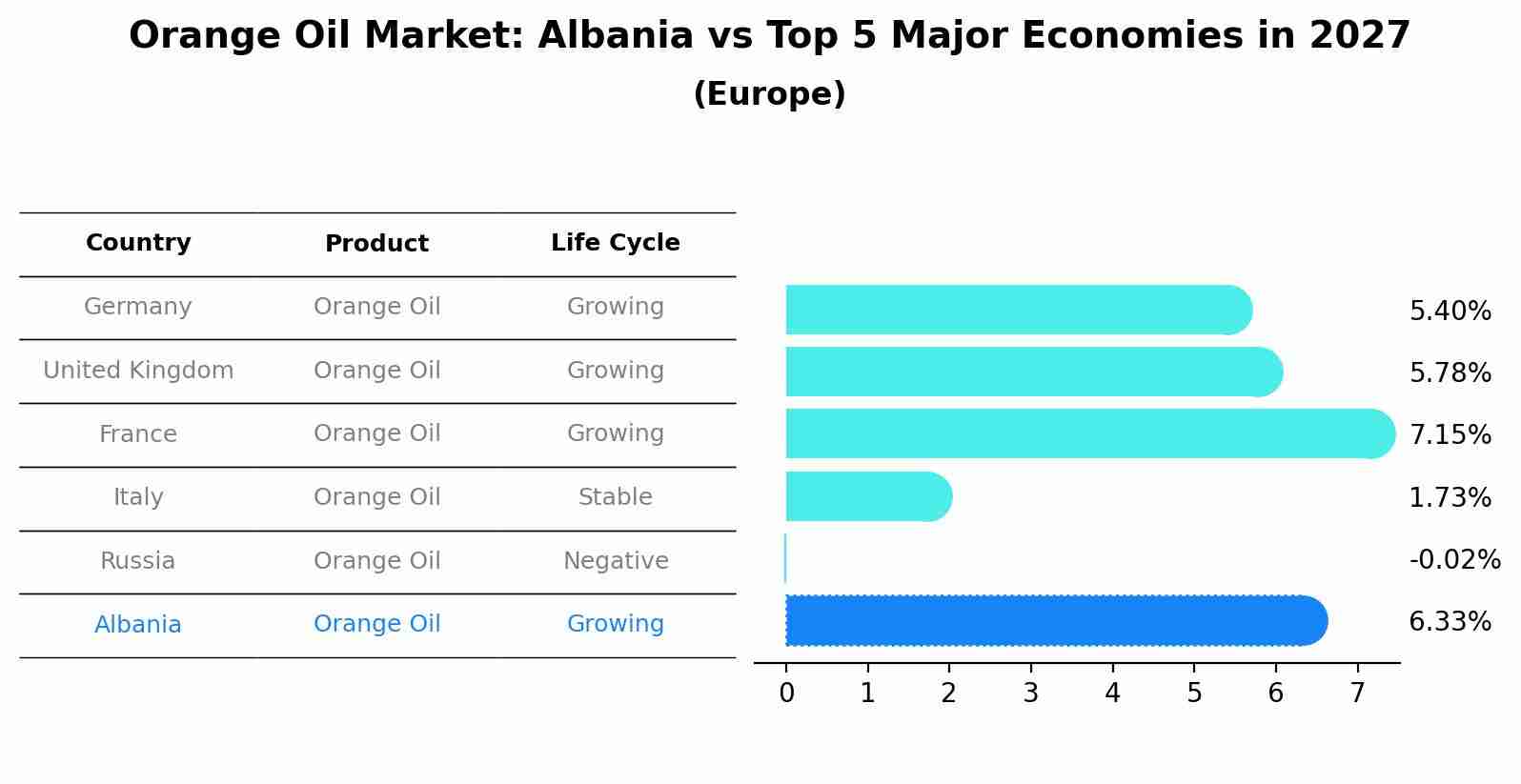Orange Oil Market: Albania vs Top 5 Major Economies in 2027 (Europe)