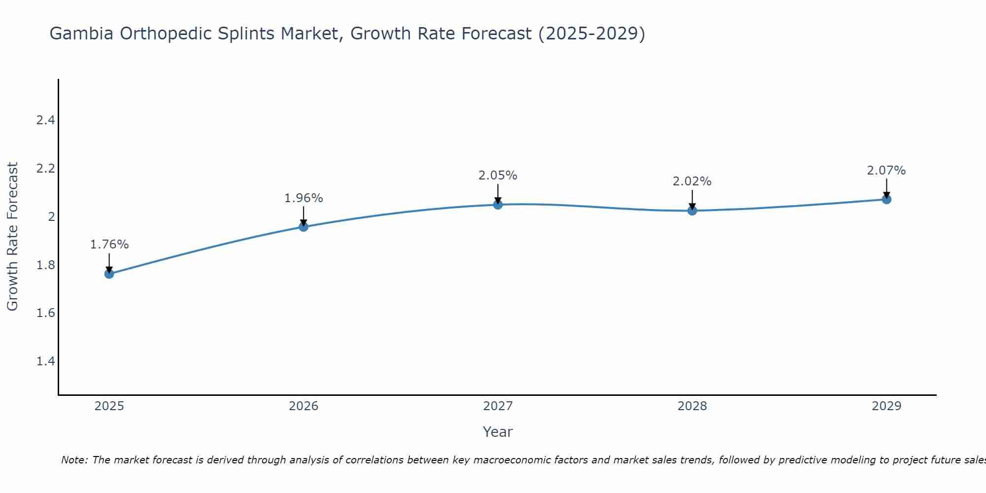 Gambia Orthopedic Splints Market Growth Rate