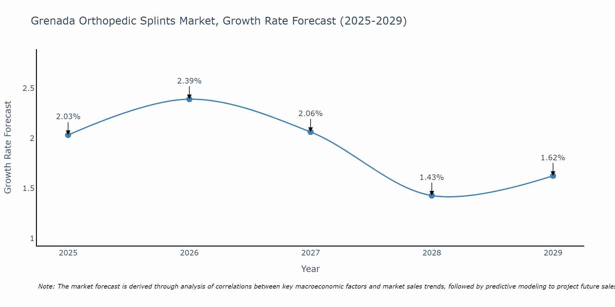 Grenada Orthopedic Splints Market Growth Rate