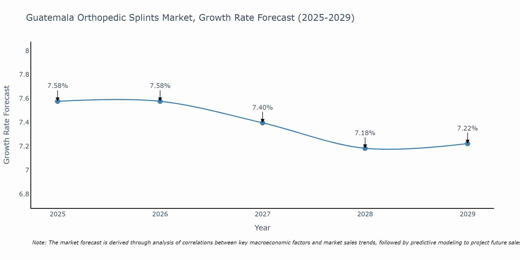 Guatemala Orthopedic Splints Market Growth Rate