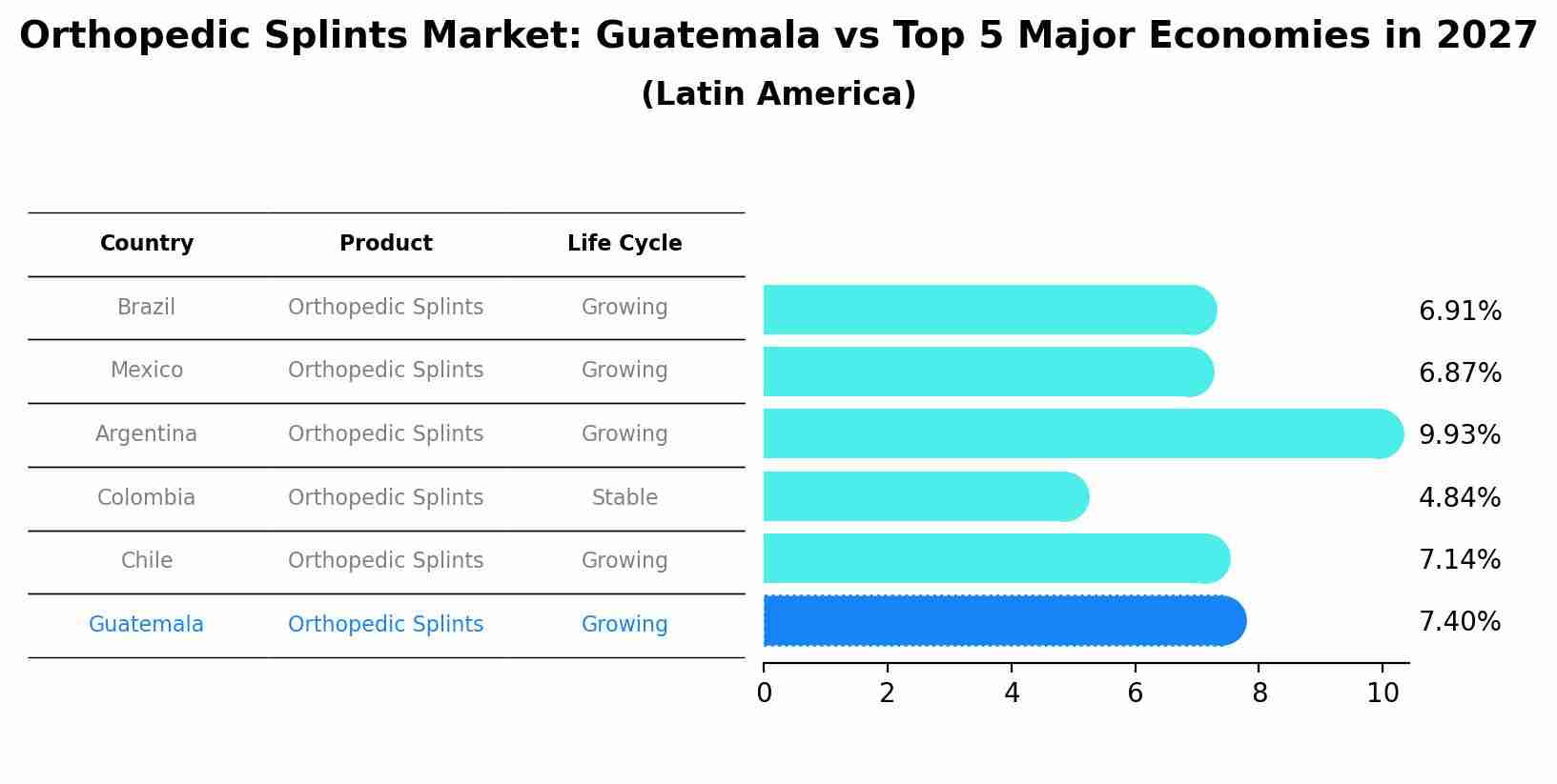 Orthopedic Splints Market: Guatemala vs Top 5 Major Economies in 2027 (Latin America)