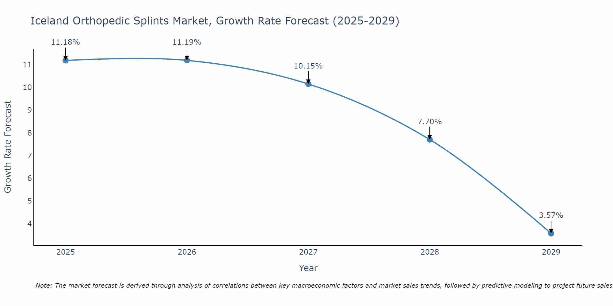Iceland Orthopedic Splints Market Growth Rate