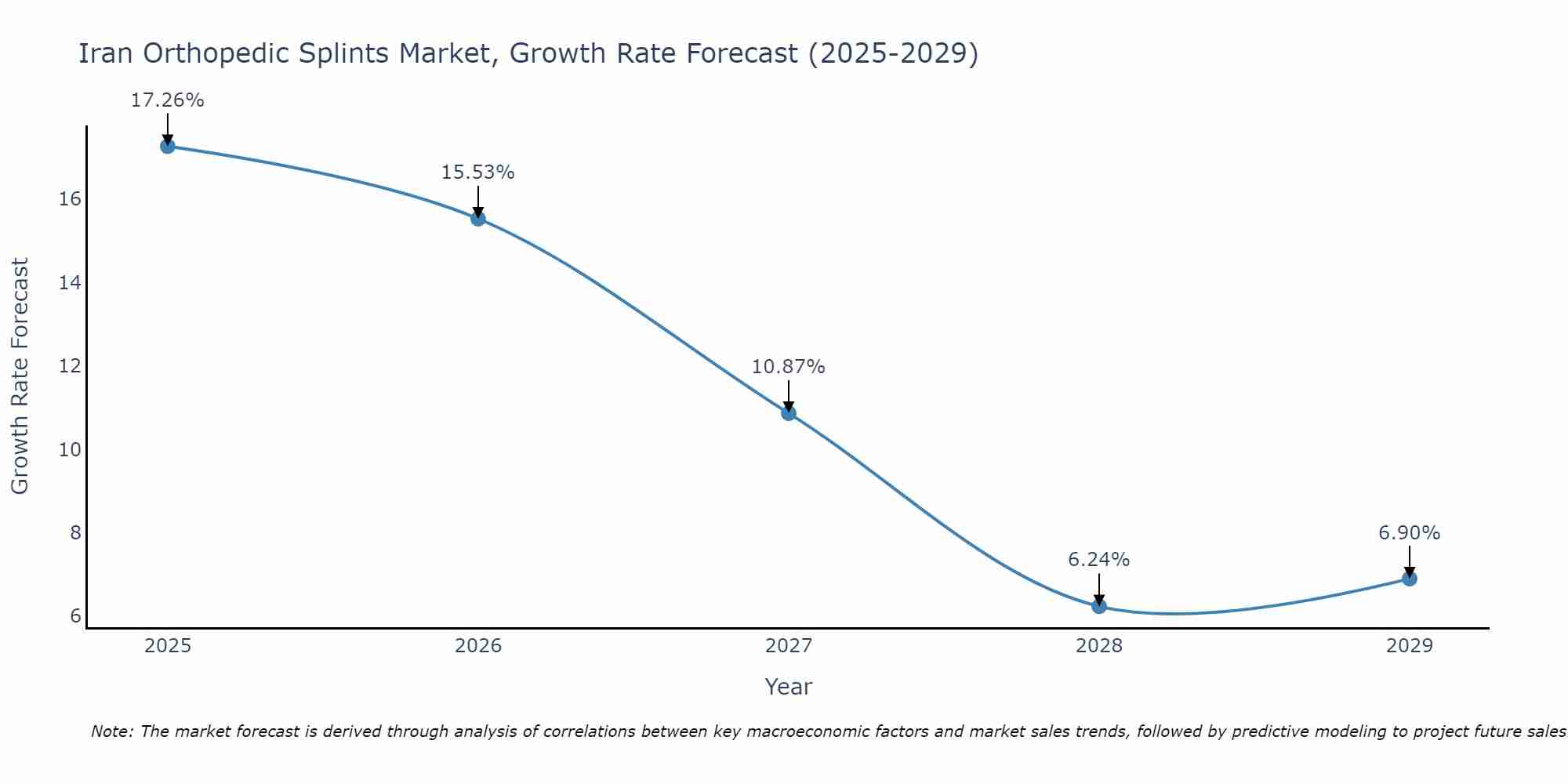 Iran Orthopedic Splints Market Growth Rate