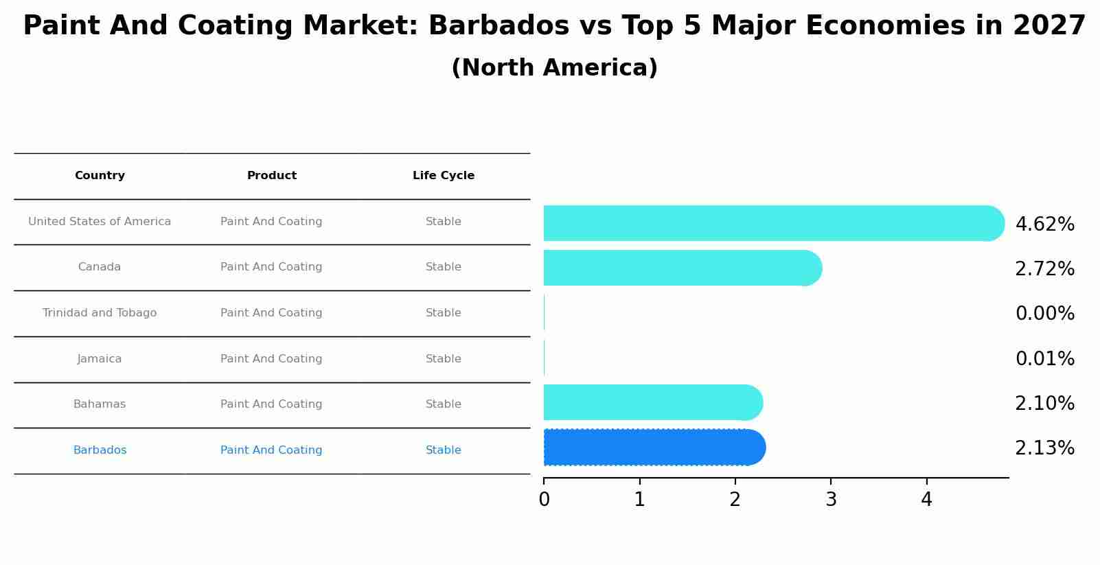 Paint And Coating Market: Barbados vs Top 5 Major Economies in 2027 (North America)