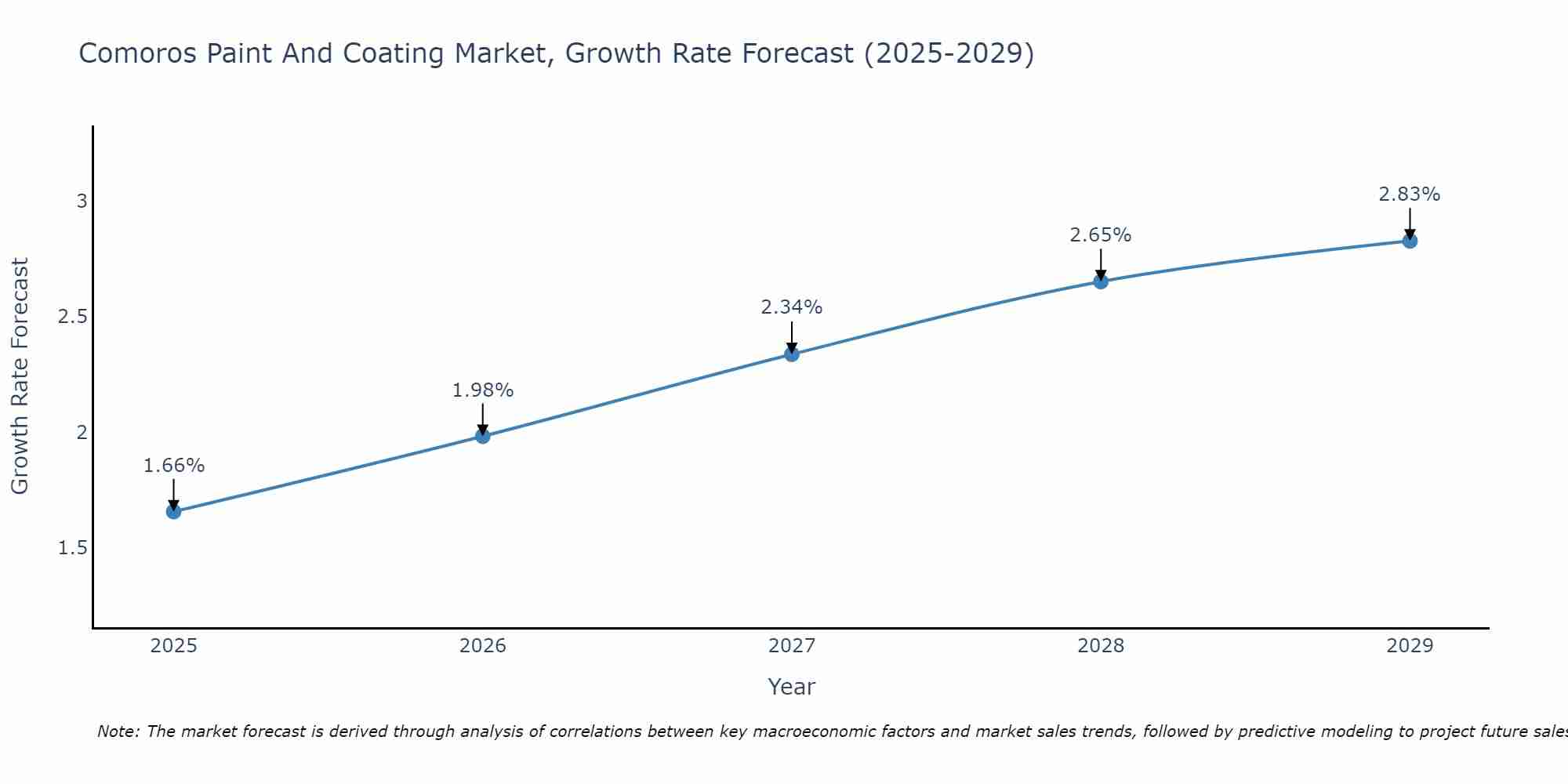 Comoros Paint And Coating Market Growth Rate