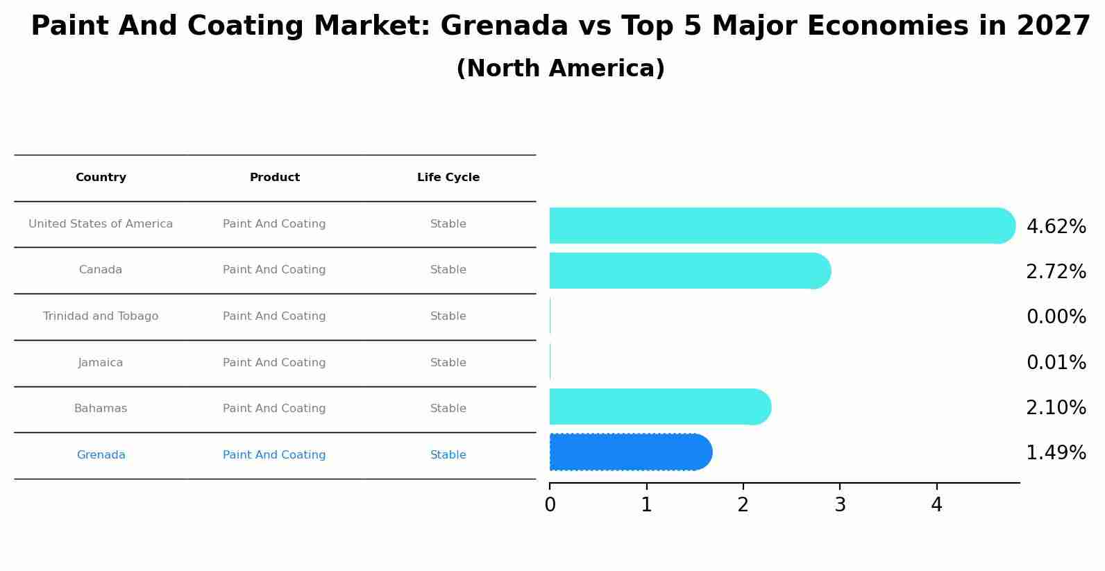 Paint And Coating Market: Grenada vs Top 5 Major Economies in 2027 (North America)