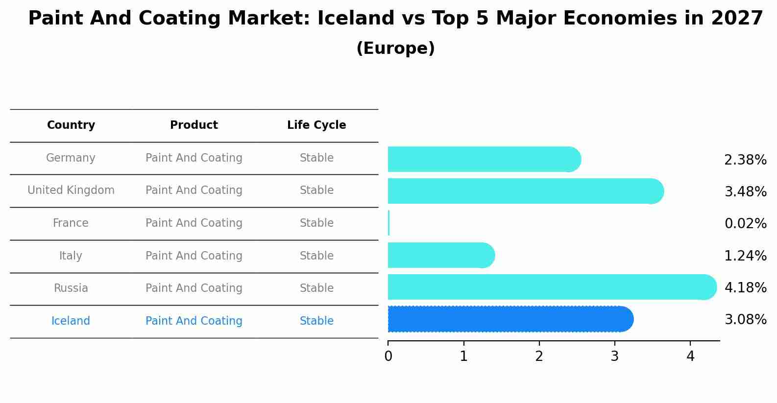 Paint And Coating Market: Iceland vs Top 5 Major Economies in 2027 (Europe)