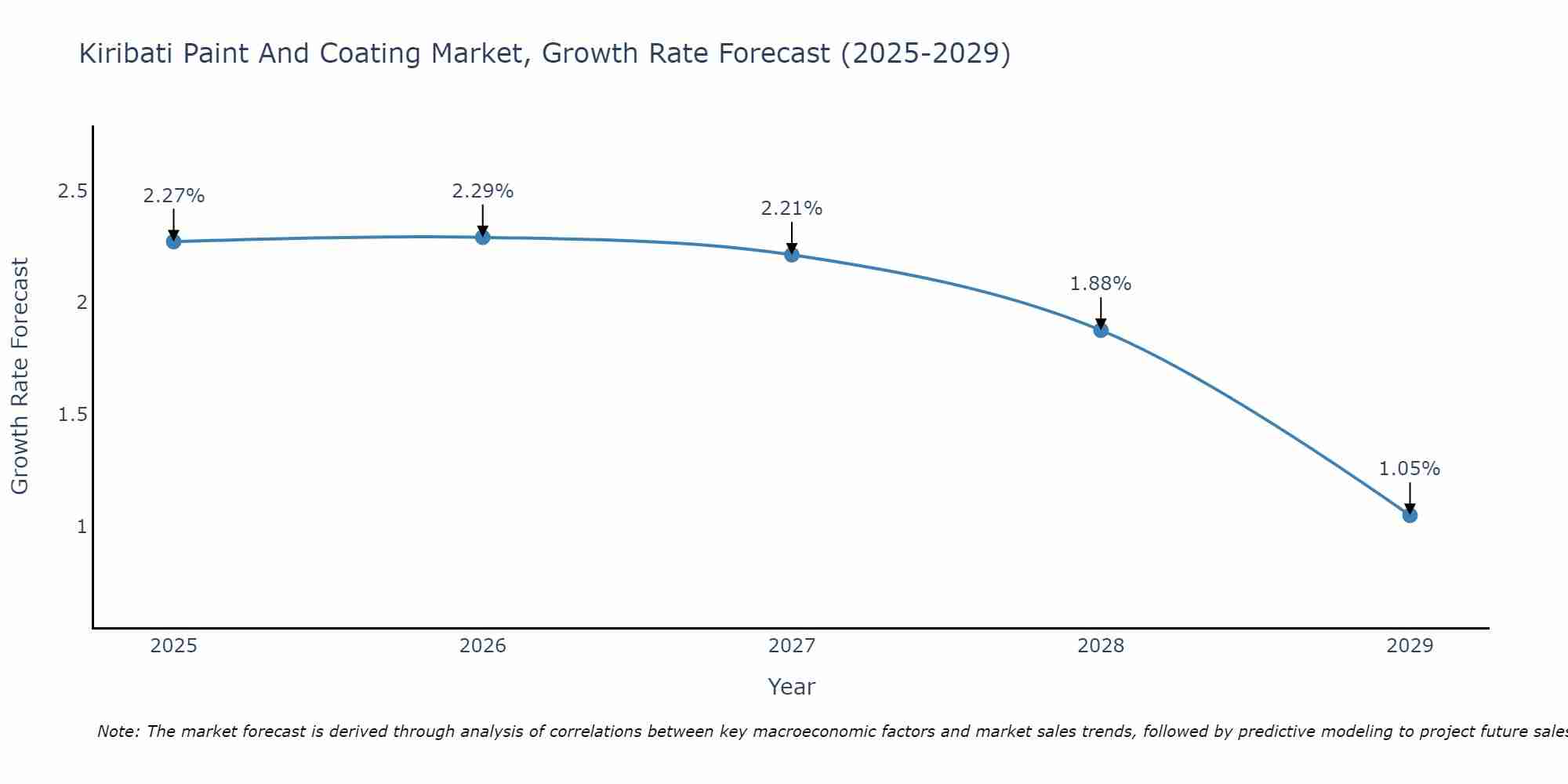 Kiribati Paint And Coating Market Growth Rate