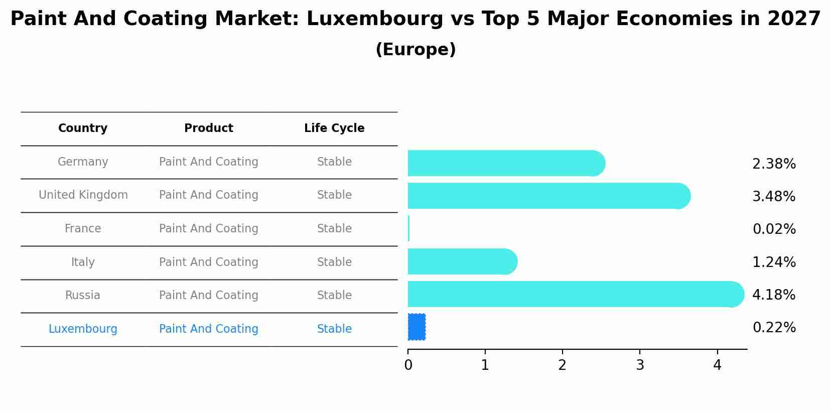 Paint And Coating Market: Luxembourg vs Top 5 Major Economies in 2027 (Europe)