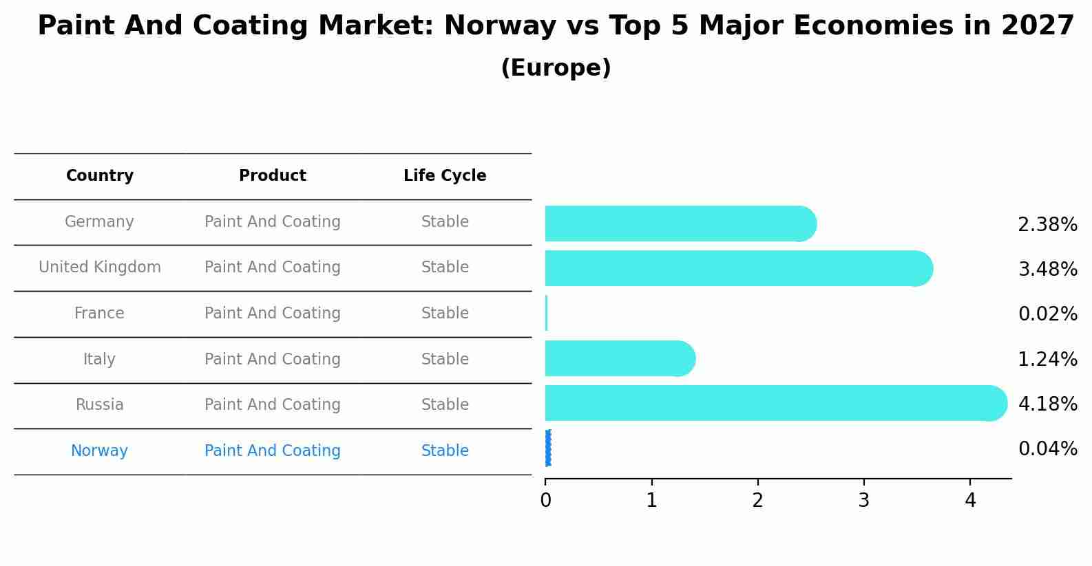 Paint And Coating Market: Norway vs Top 5 Major Economies in 2027 (Europe)