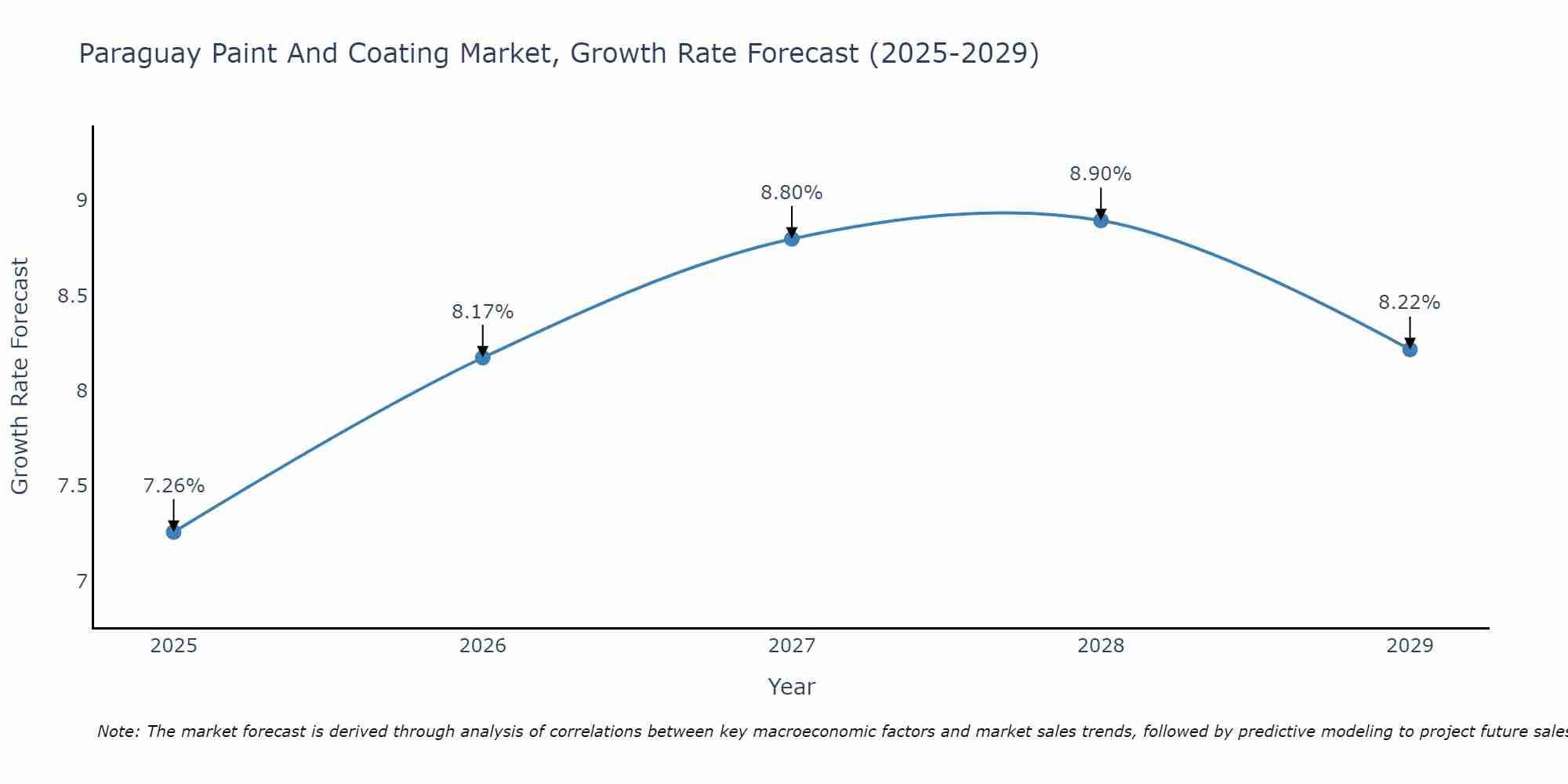 Paraguay Paint And Coating Market Growth Rate