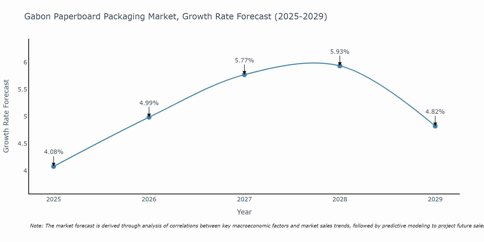 Gabon Paperboard Packaging Market Growth Rate