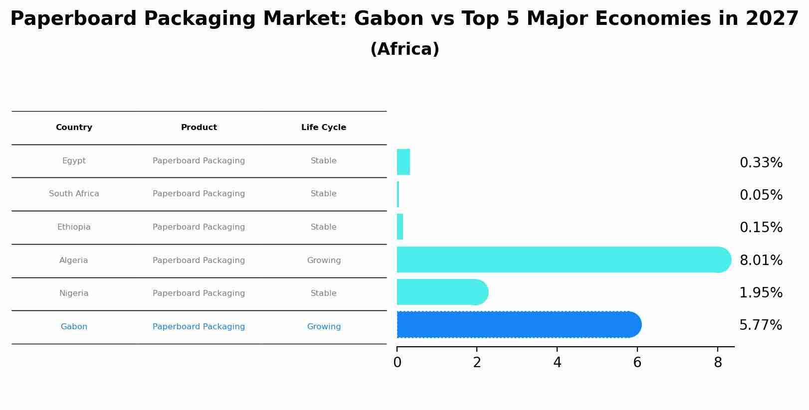 Paperboard Packaging Market: Gabon vs Top 5 Major Economies in 2027 (Africa)
