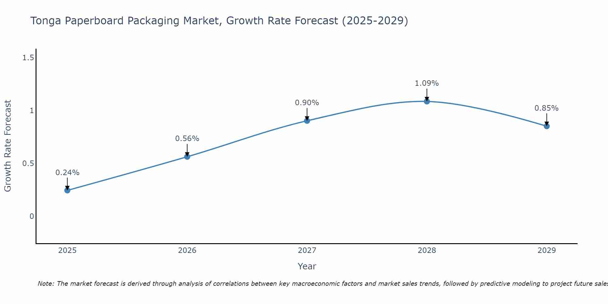 Tonga Paperboard Packaging Market Growth Rate
