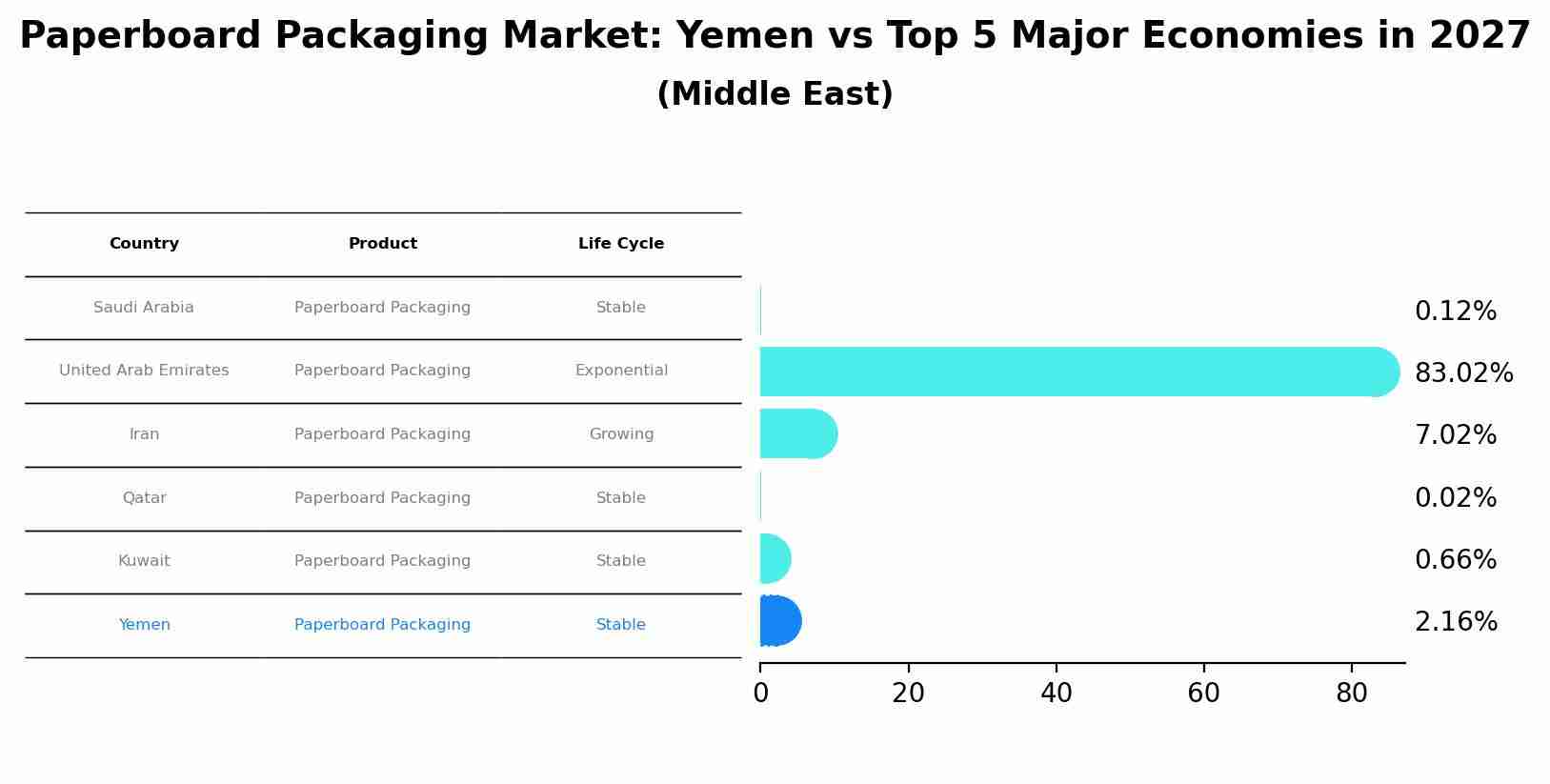 Paperboard Packaging Market: Yemen vs Top 5 Major Economies in 2027 (Middle East)