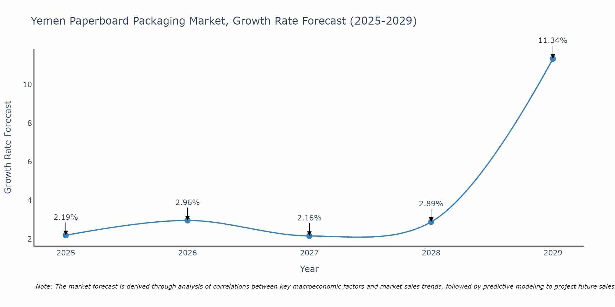 Yemen Paperboard Packaging Market Growth Rate